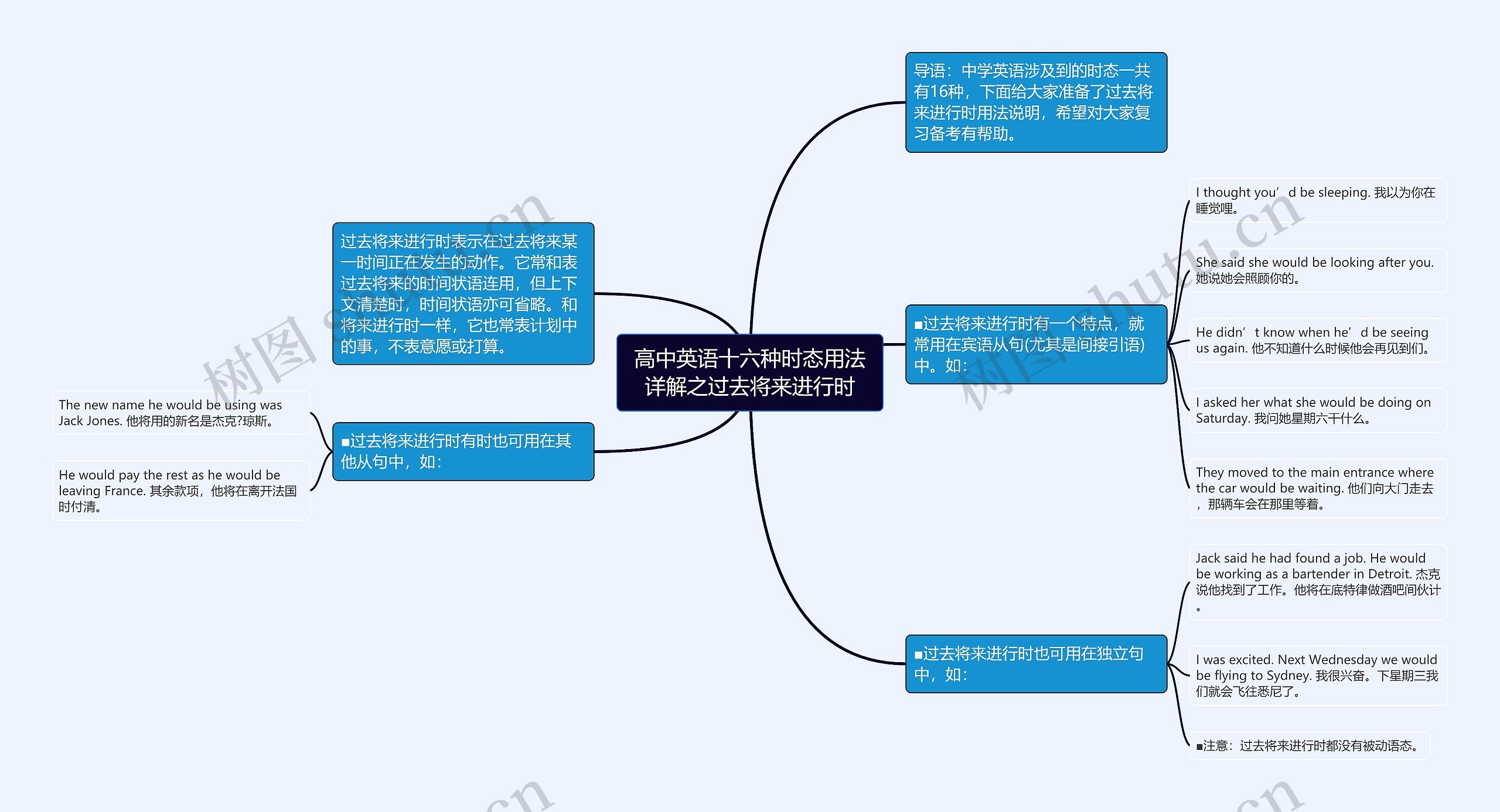 高中英语十六种时态用法详解之过去将来进行时