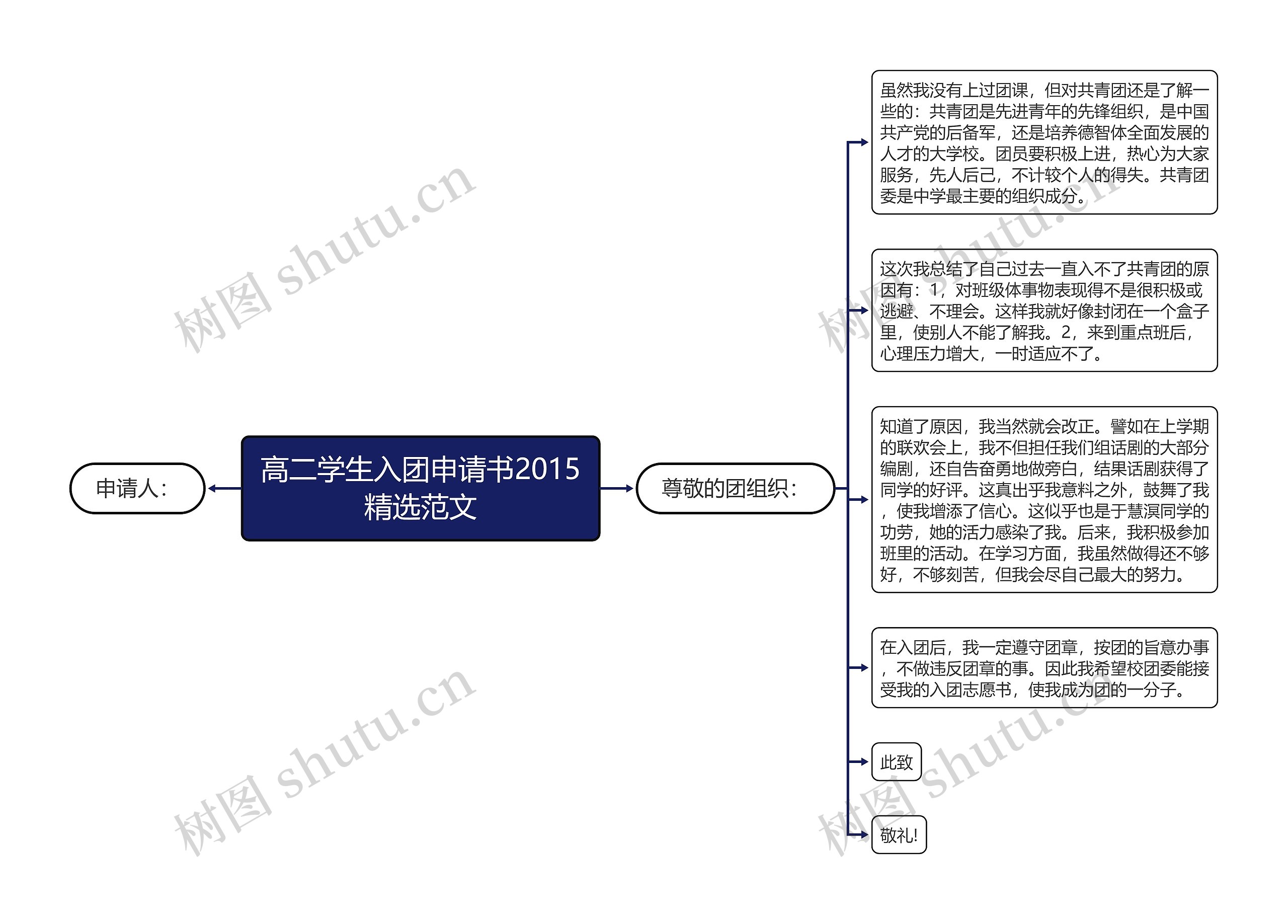 高二学生入团申请书2015精选范文思维导图