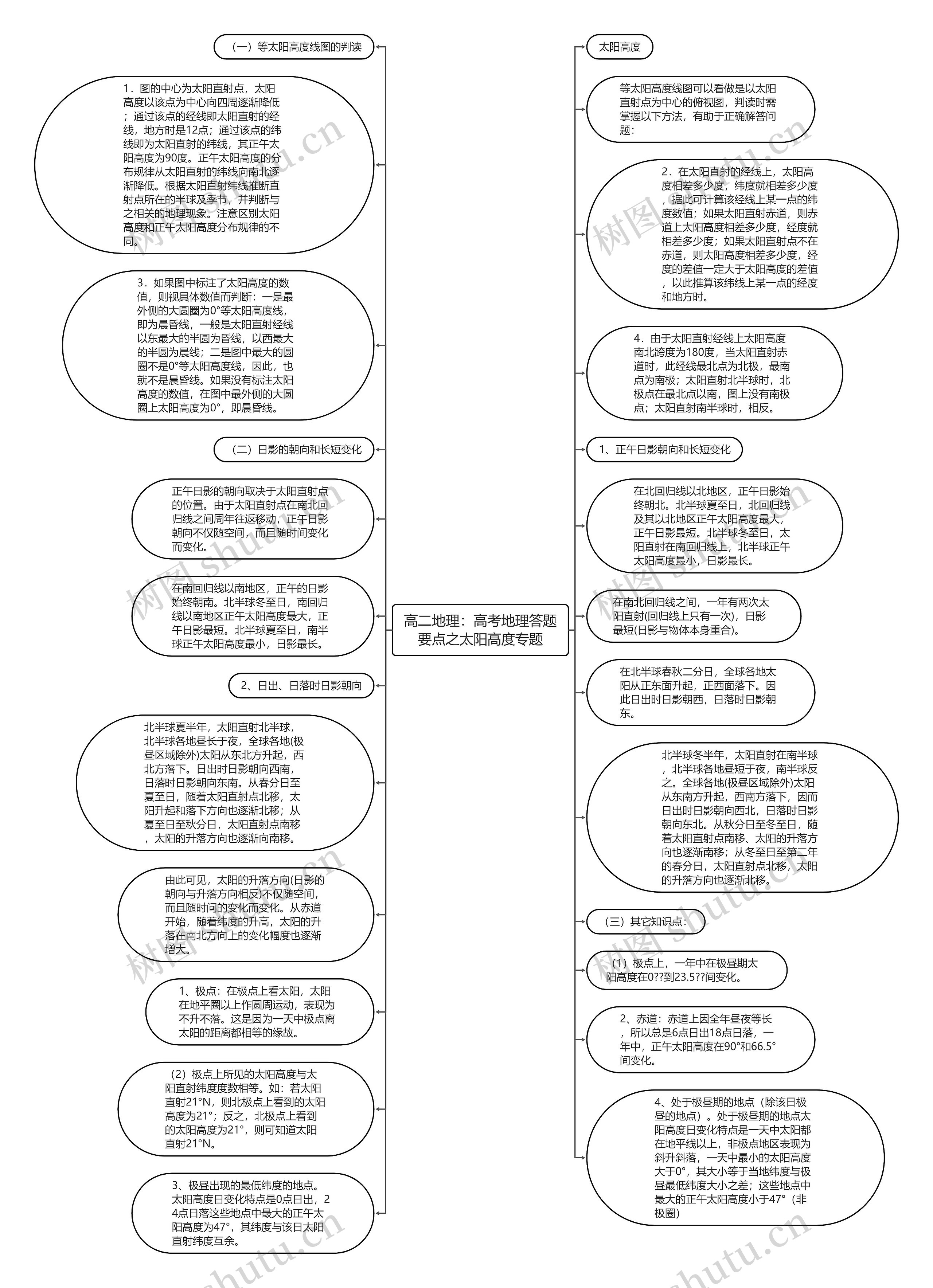 高二地理：高考地理答题要点之太阳高度专题思维导图