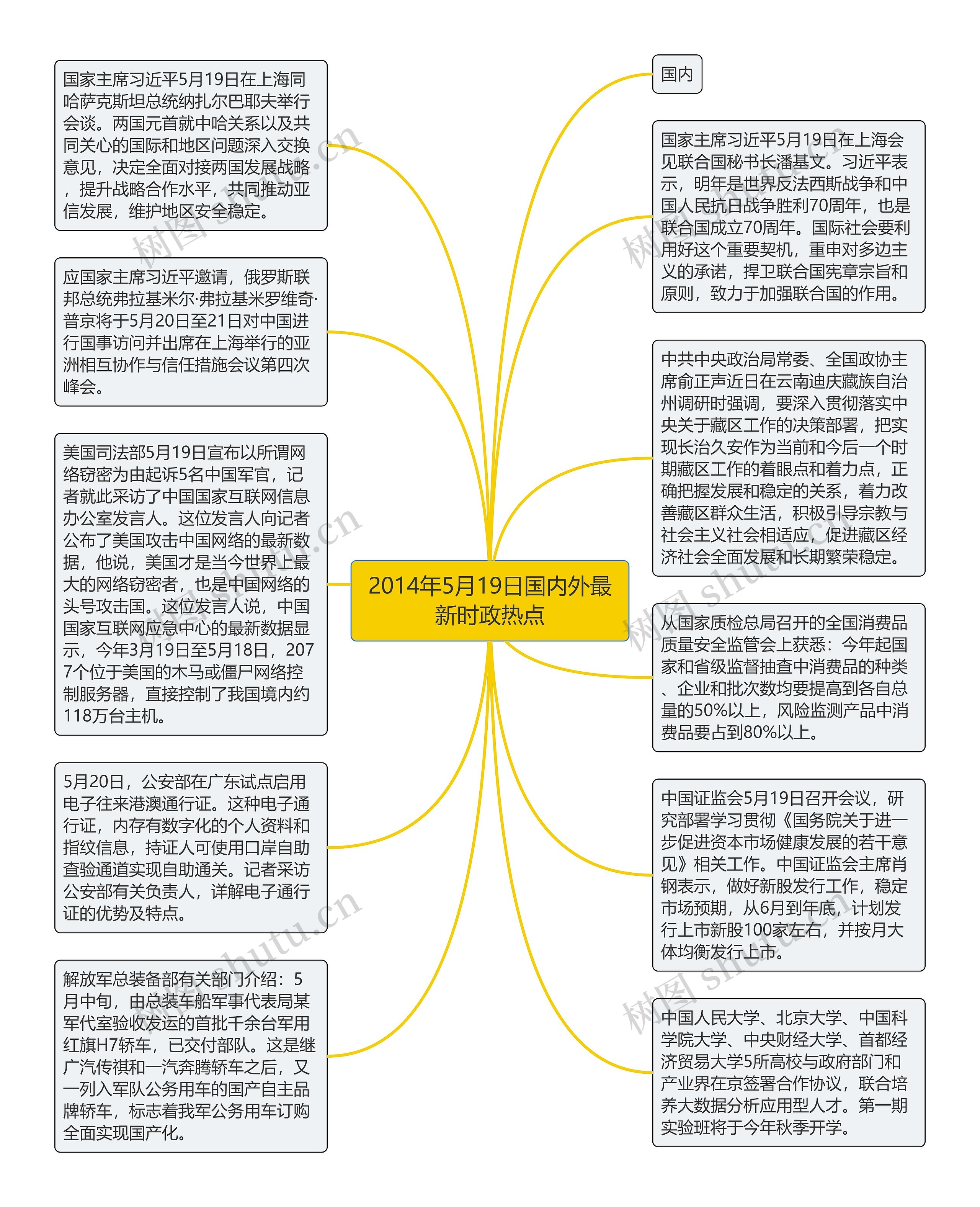 2014年5月19日国内外最新时政热点思维导图