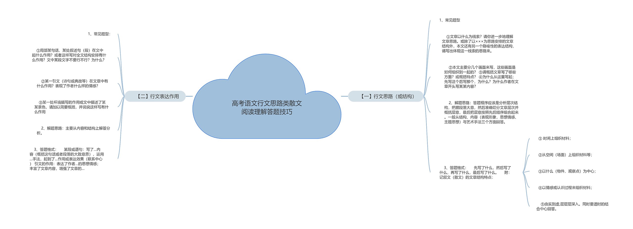 高考语文行文思路类散文阅读理解答题技巧思维导图