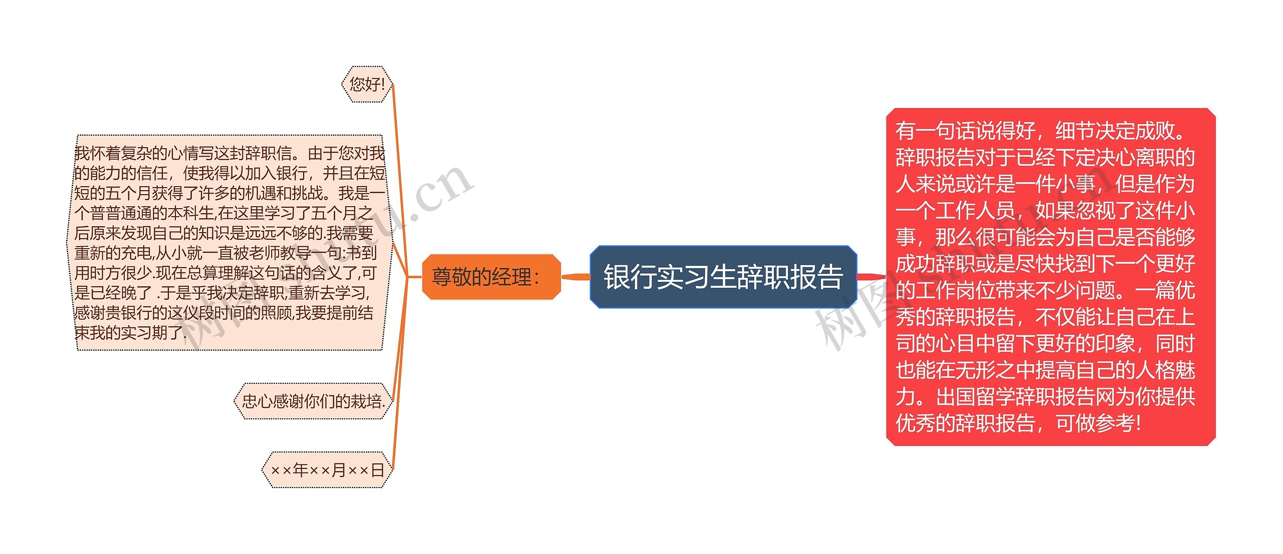 银行实习生辞职报告思维导图高清图 银行实习生辞职报告思维导图