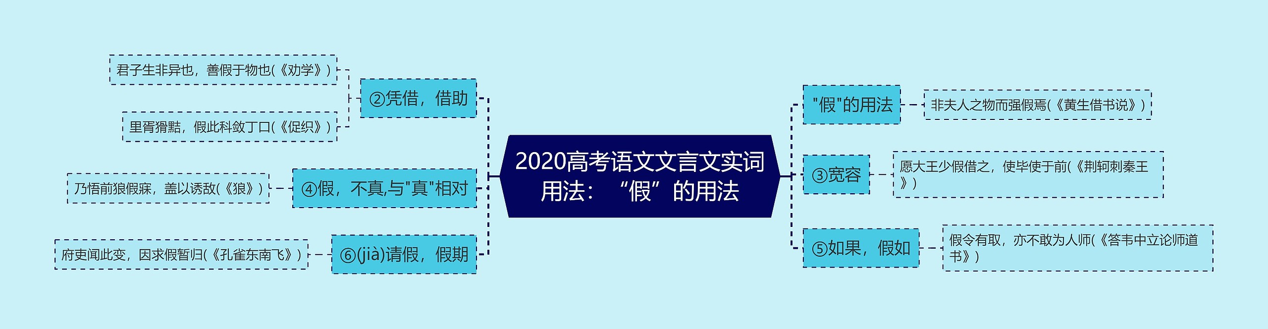 2020高考语文文言文实词用法：“假”的用法