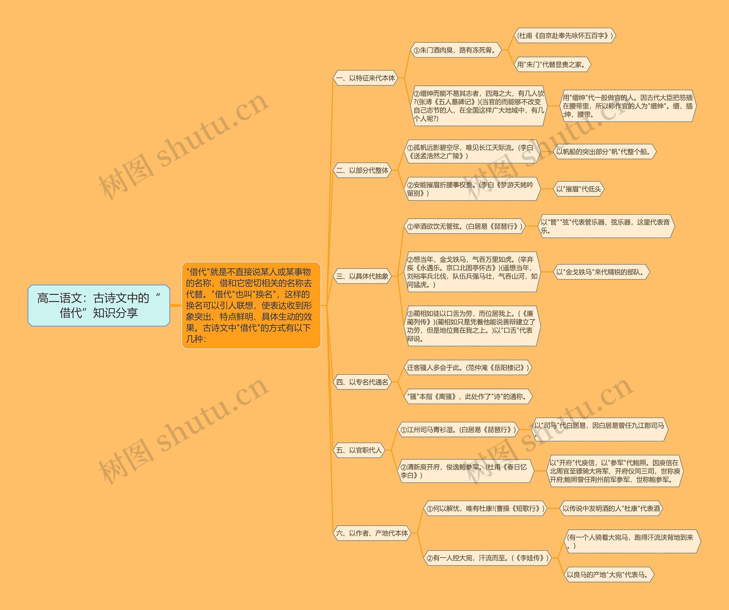 高二语文：古诗文中的“借代”知识分享思维导图