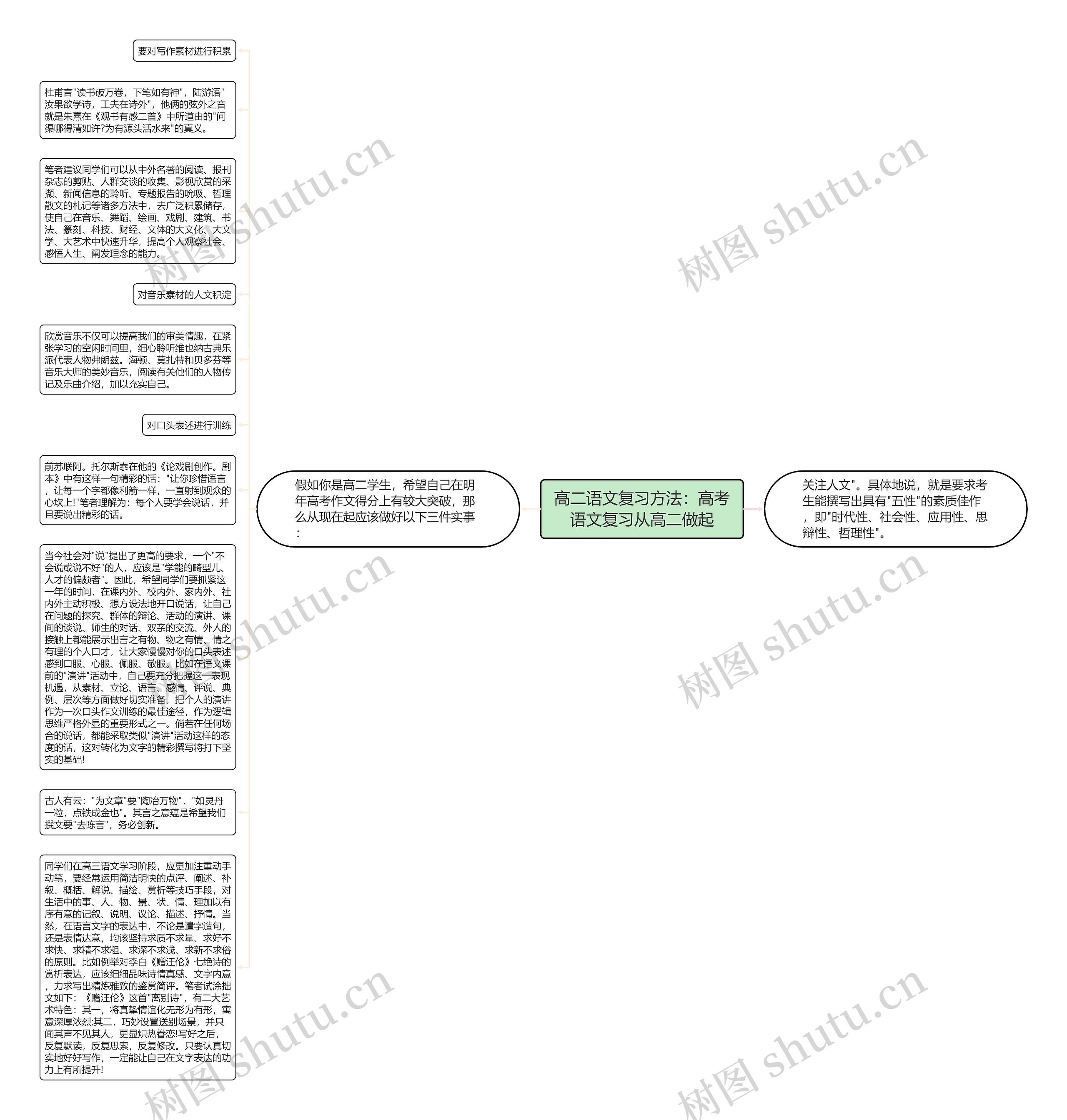 高二语文复习方法：高考语文复习从高二做起思维导图