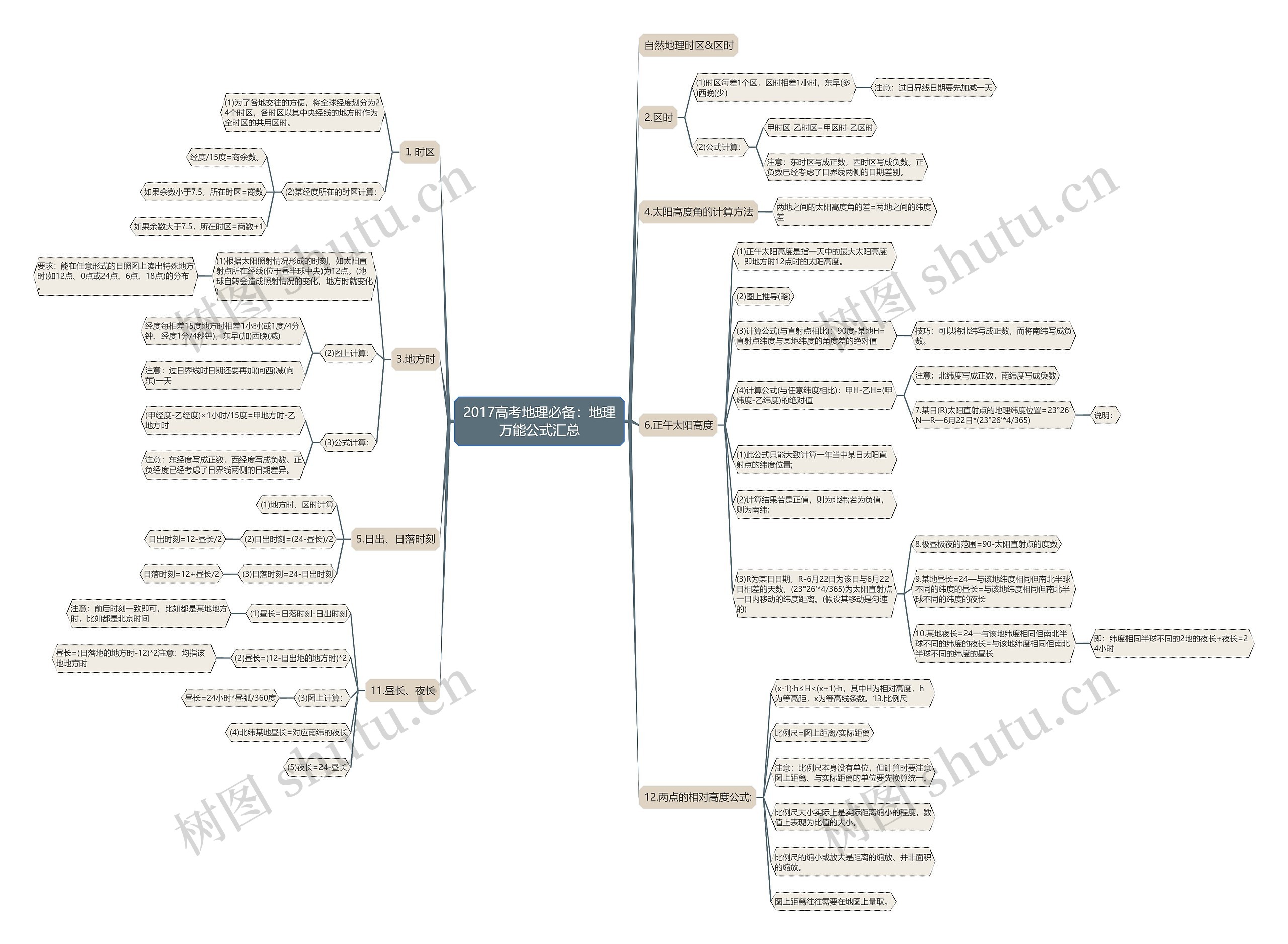 2017高考地理必备：地理万能公式汇总思维导图