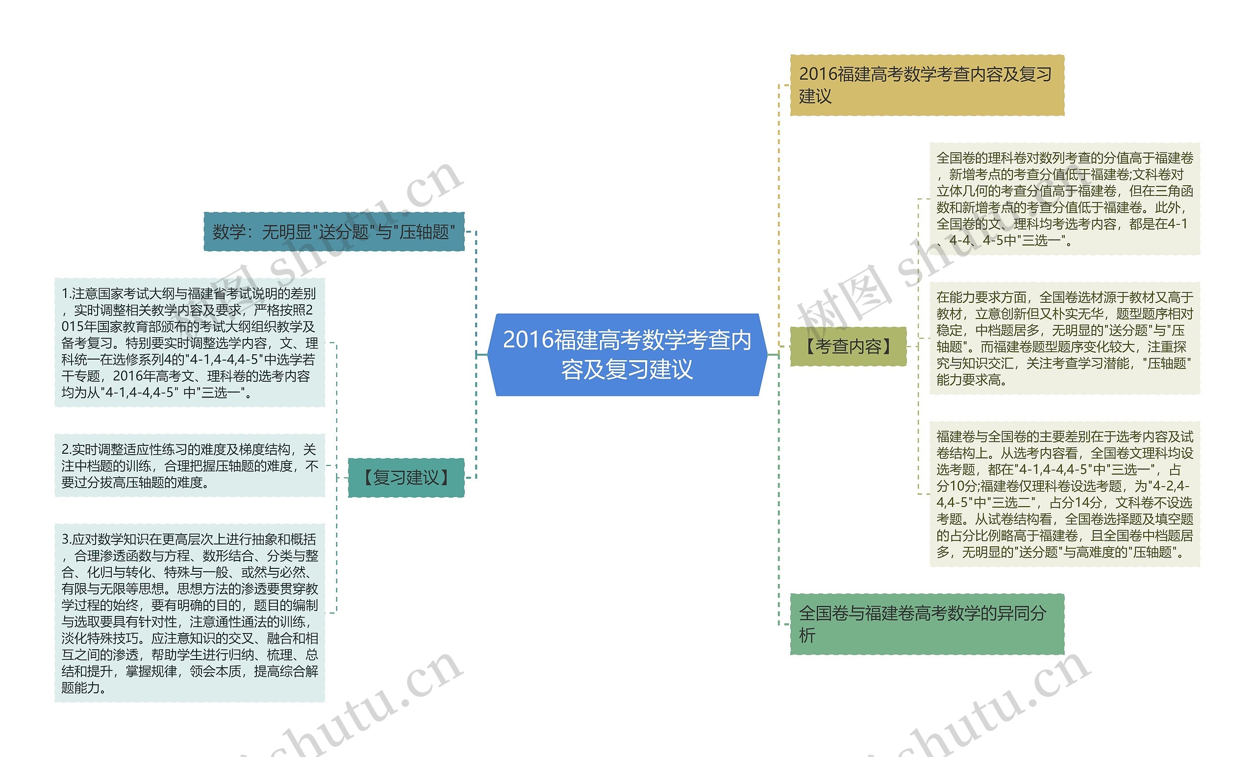 2016福建高考数学考查内容及复习建议