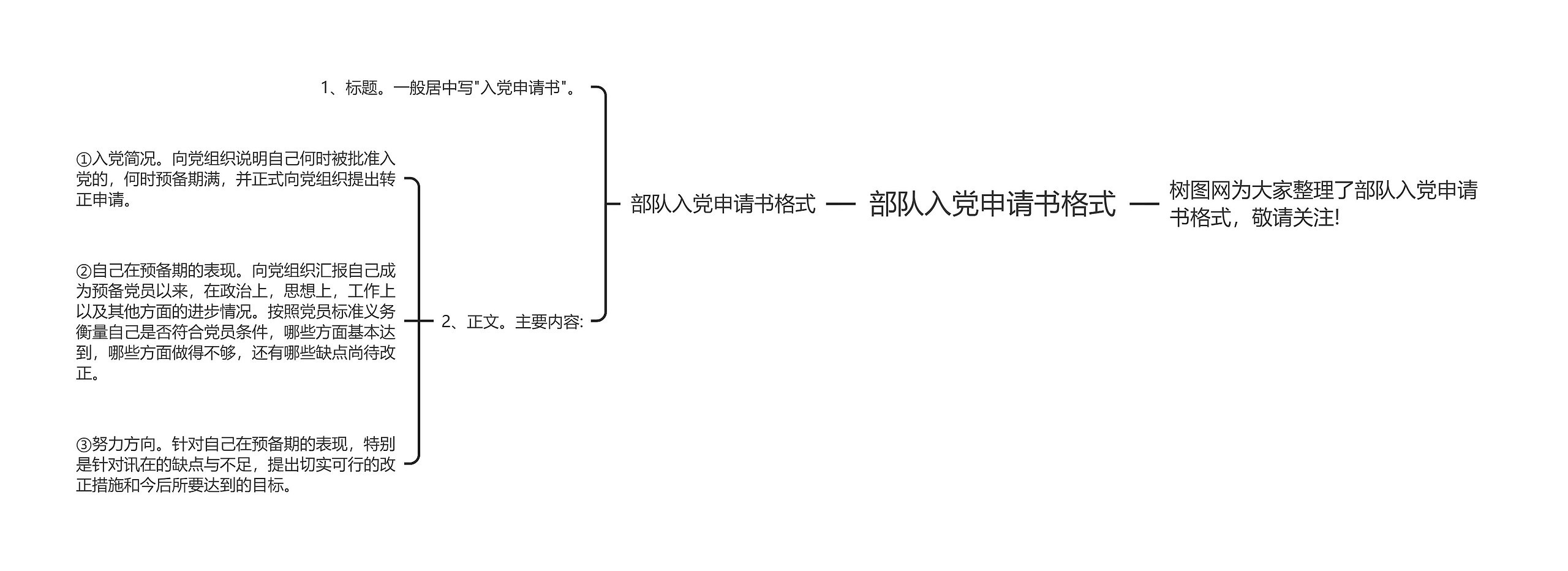 部队入党申请书格式思维导图