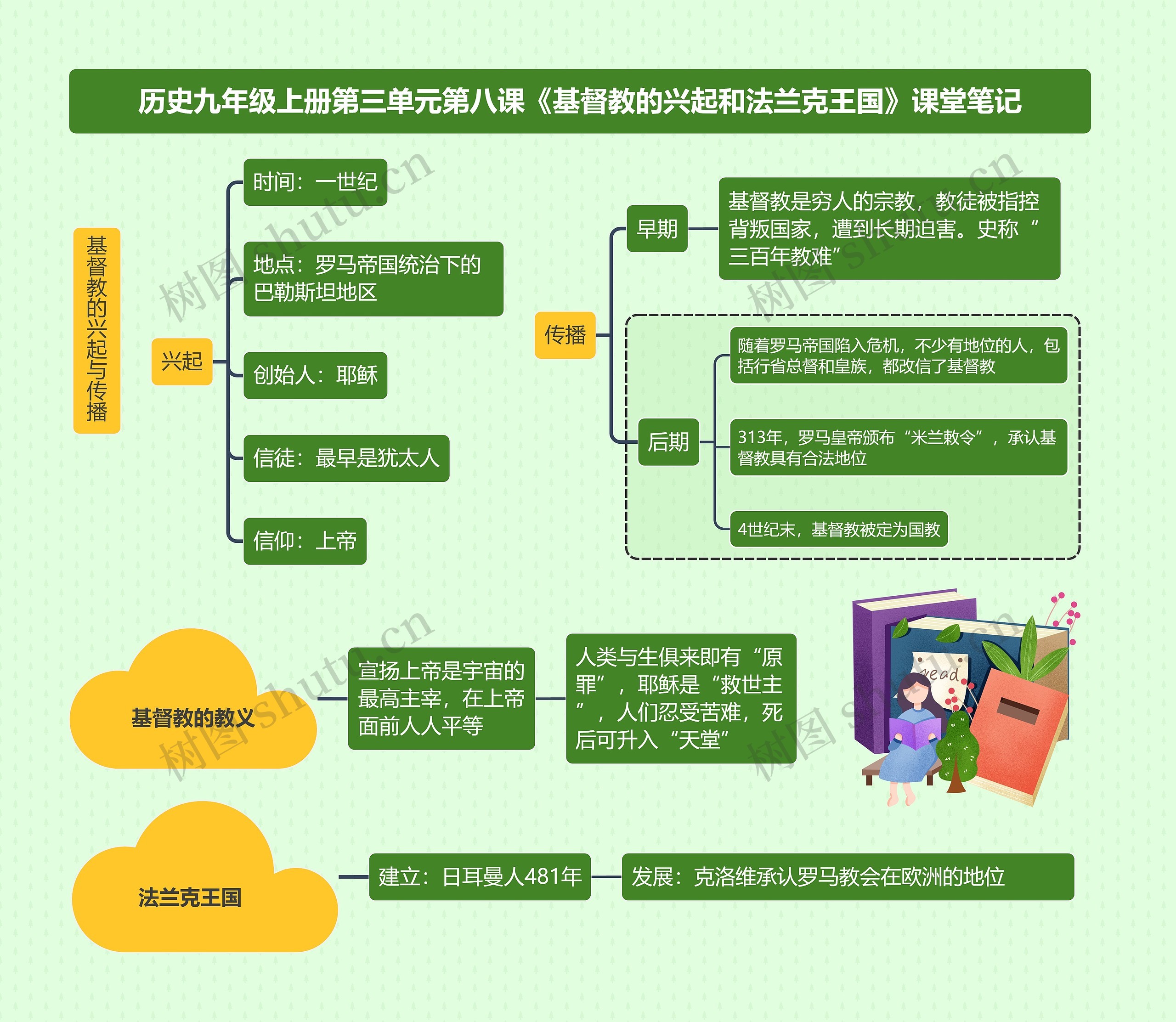 历史九年级上册第三单元第八课《基督教的兴起和法兰克王国》课堂笔记思维导图