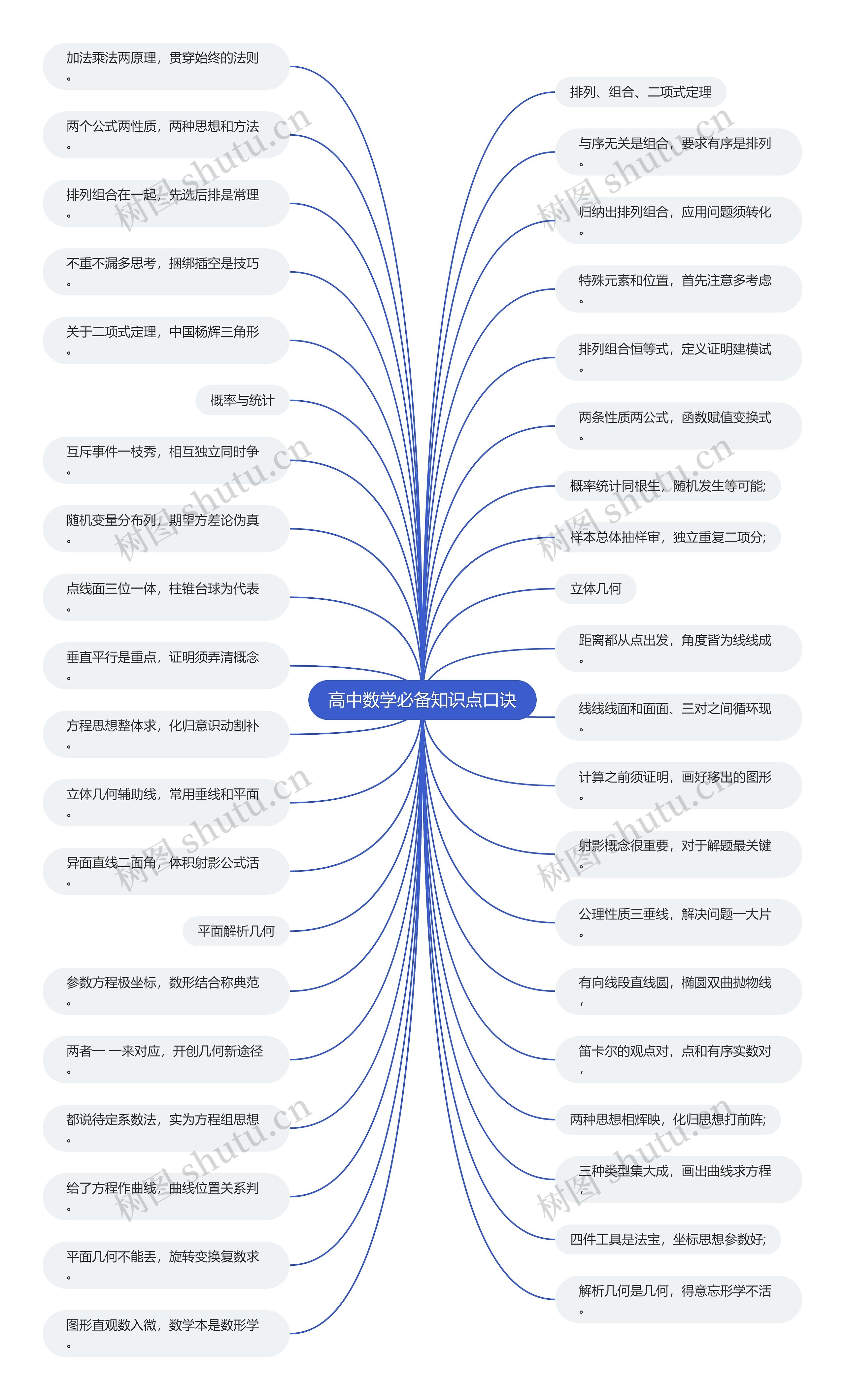高中数学必备知识点口诀 高中数学必备知识点口诀