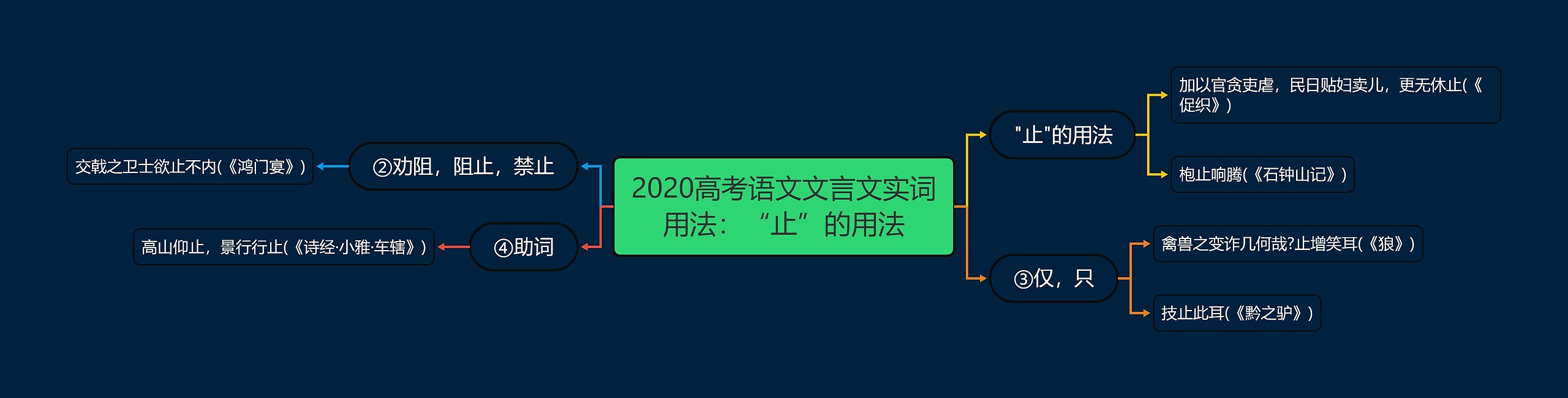 2020高考语文文言文实词用法：“止”的用法