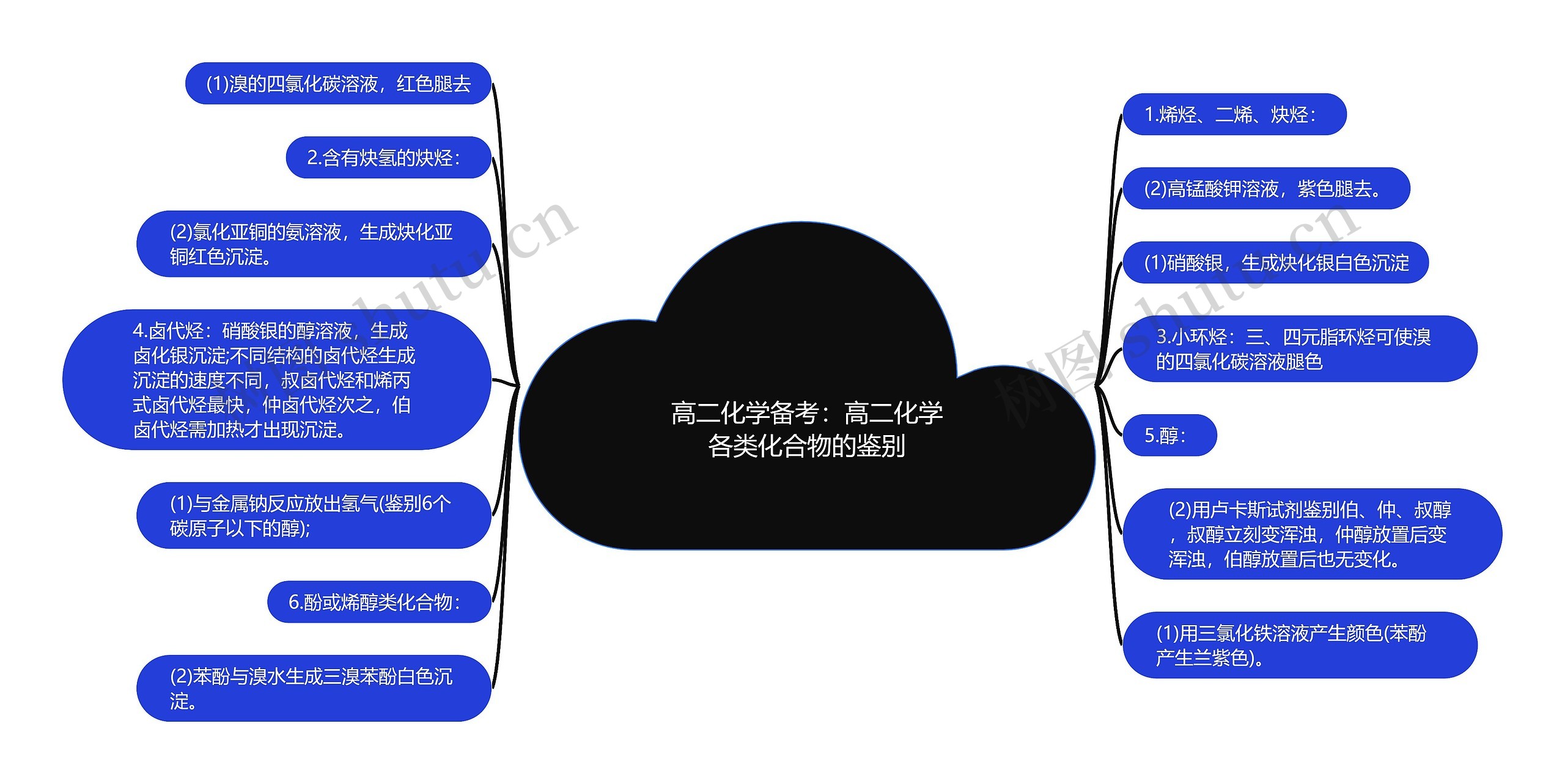 高二化学备考：高二化学各类化合物的鉴别思维导图