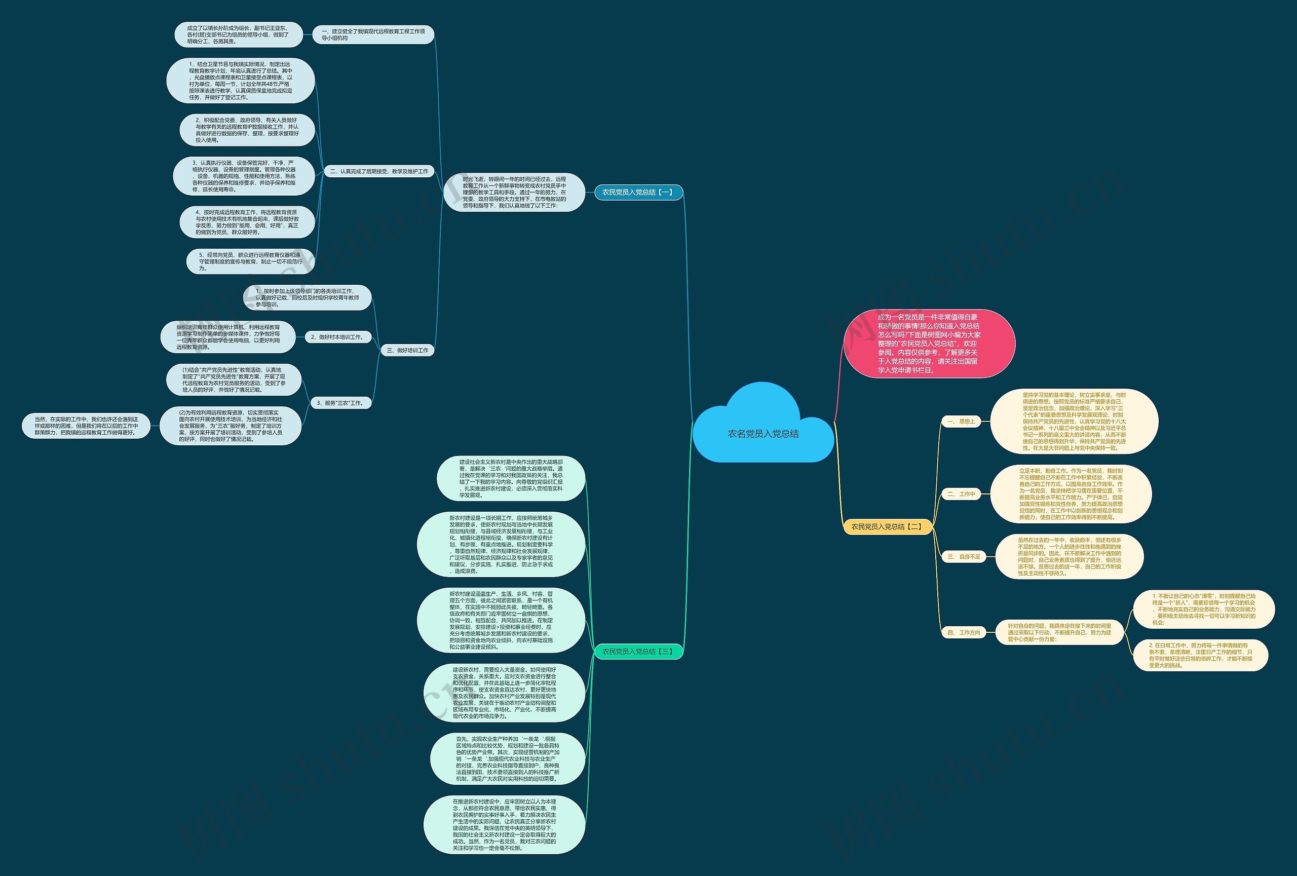 农名党员入党总结思维导图