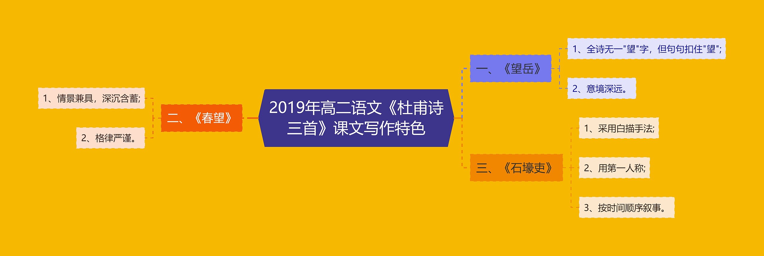 2019年高二语文《杜甫诗三首》课文写作特色思维导图高清图 2019年高二语文《杜甫诗三首》课文写作特色思维导图