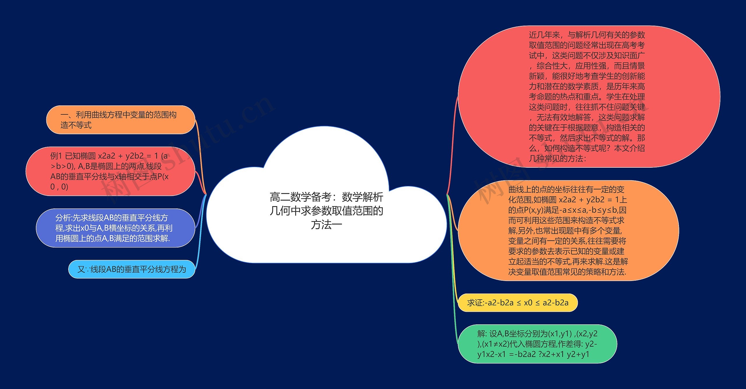 高二数学备考：数学解析几何中求参数取值范围的方法一