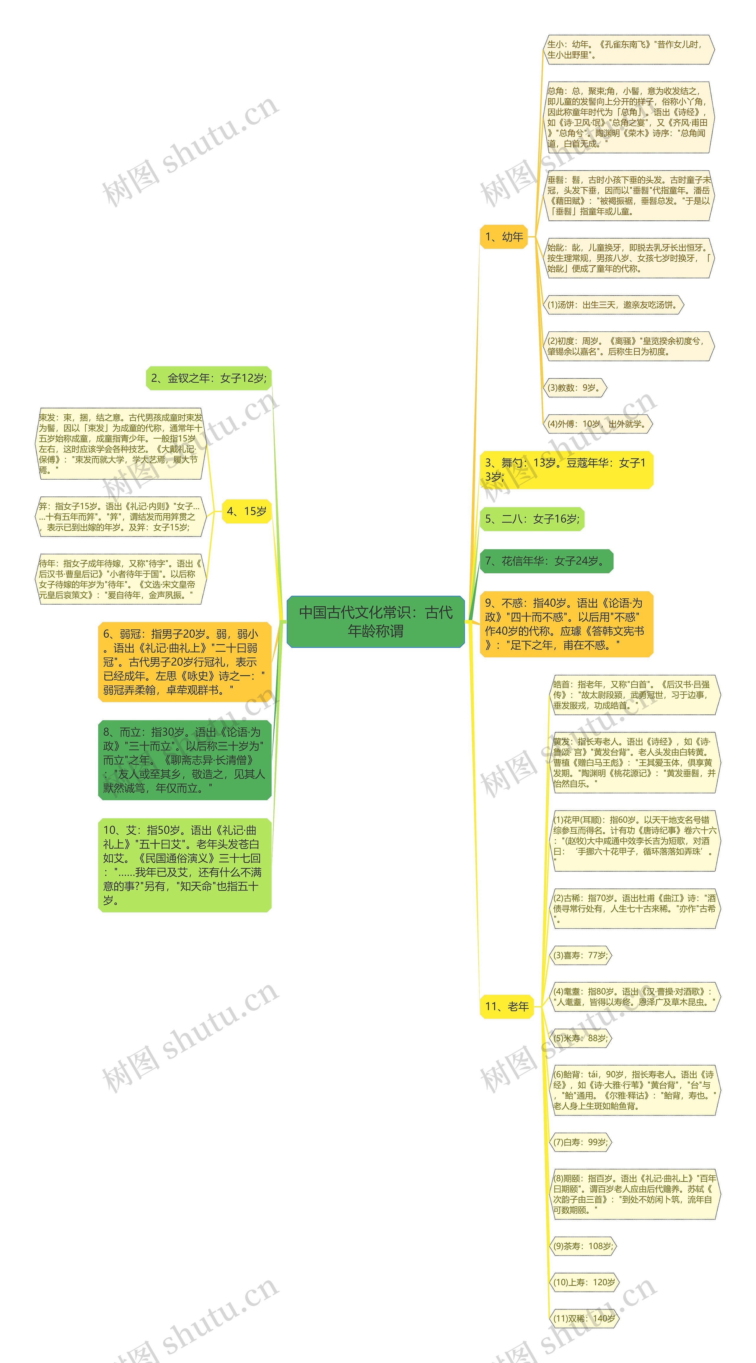 中国古代文化常识：古代年龄称谓思维导图