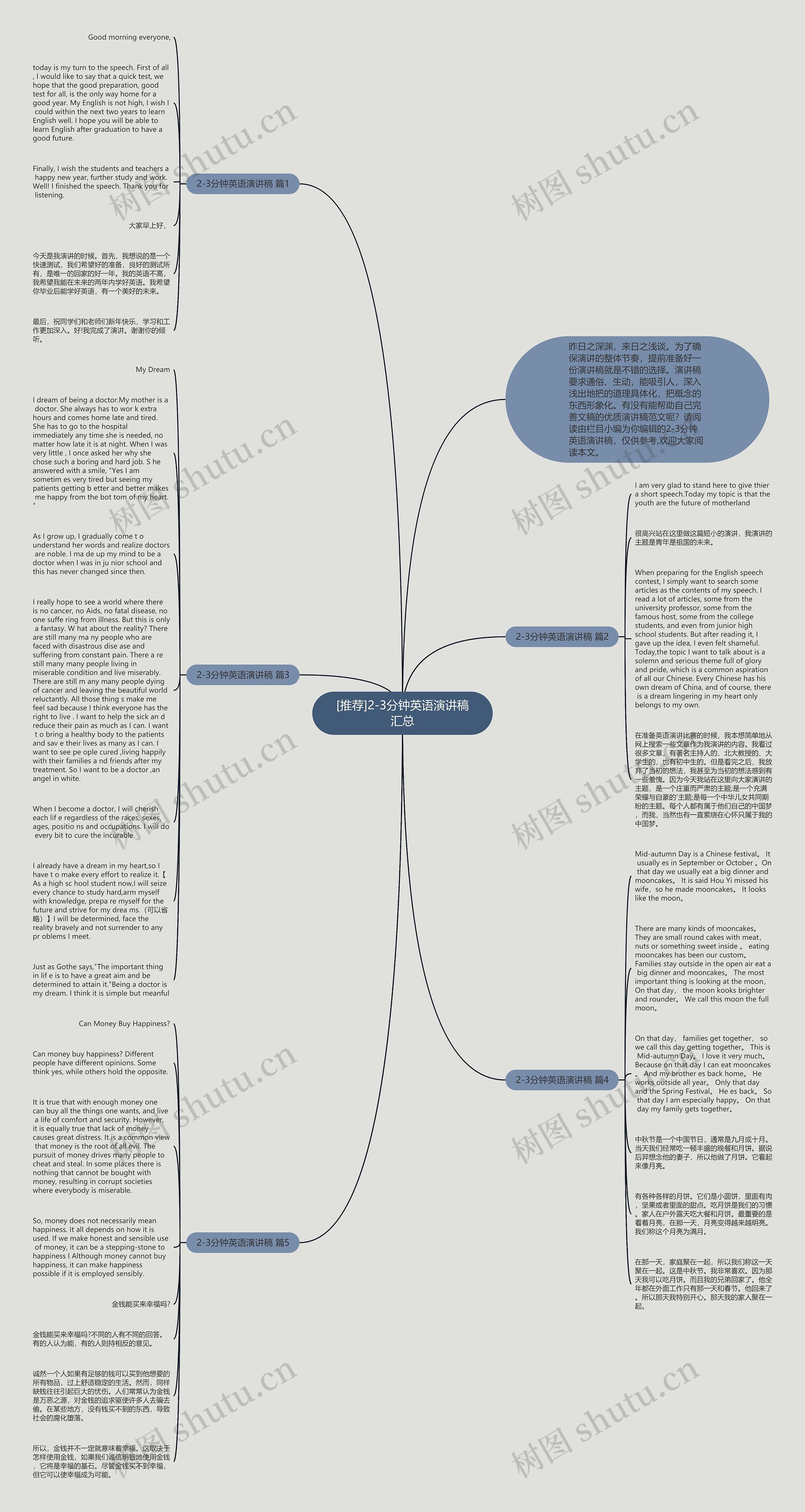 [推荐]2-3分钟英语演讲稿汇总思维导图