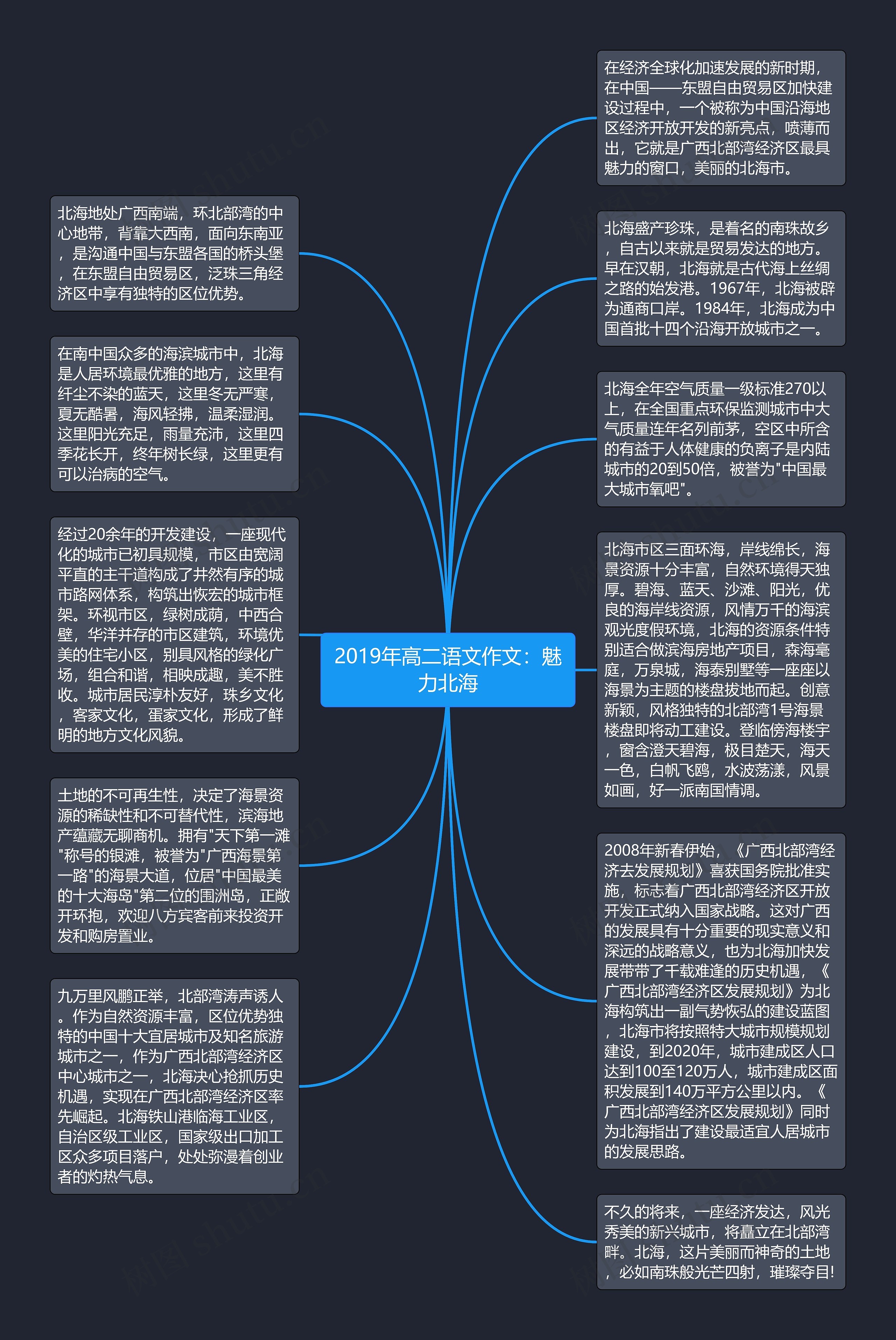 2019年高二语文作文：魅力北海思维导图