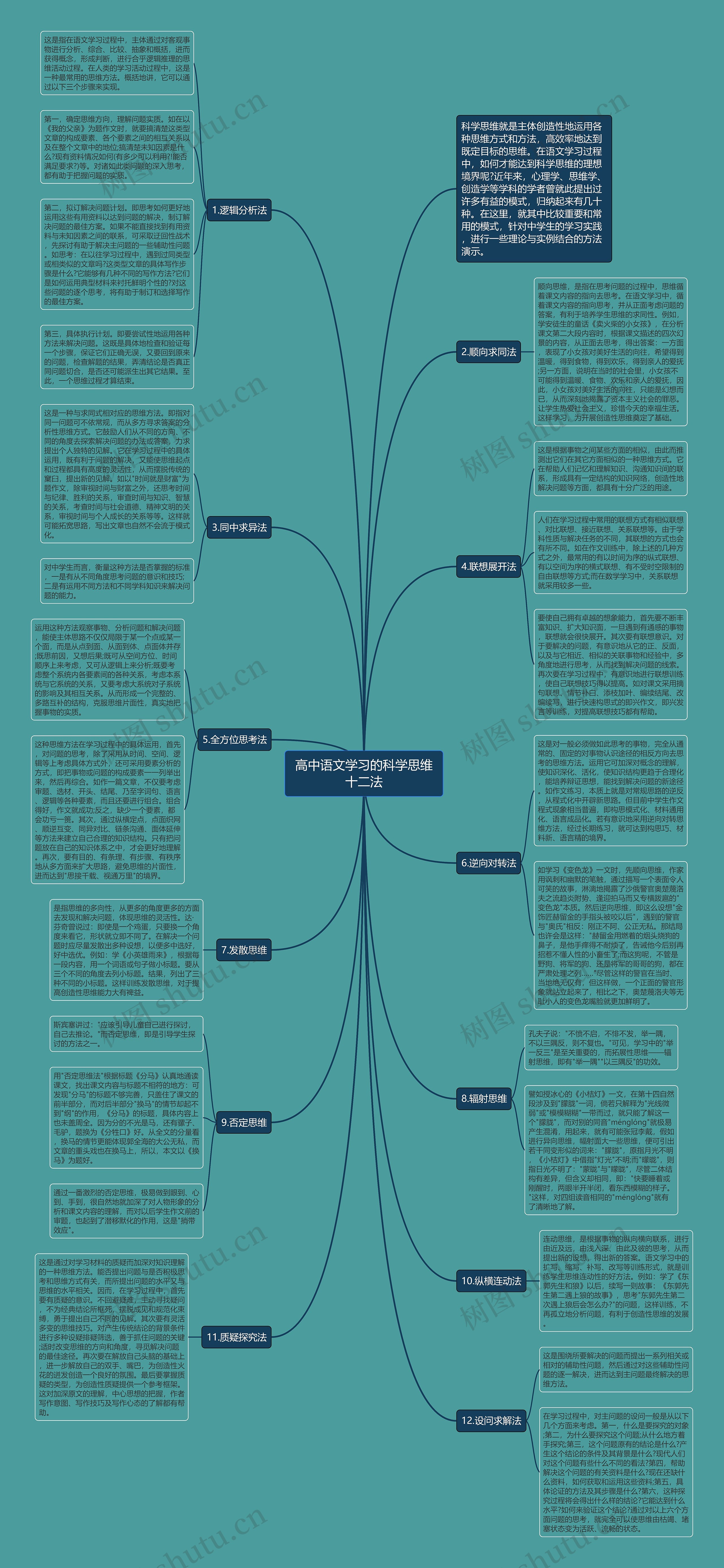 高中语文学习的科学思维十二法思维导图