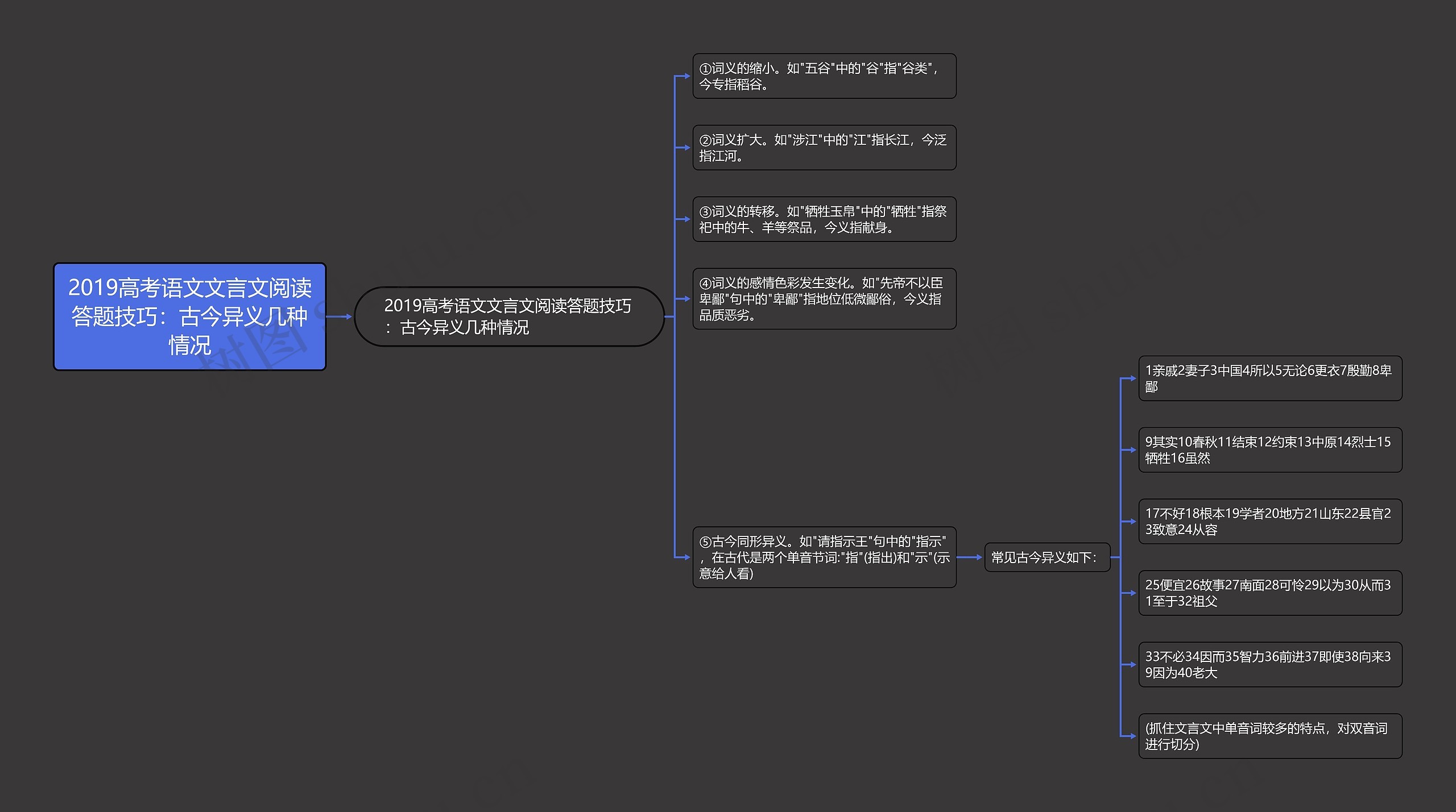 2019高考语文文言文阅读答题技巧：古今异义几种情况