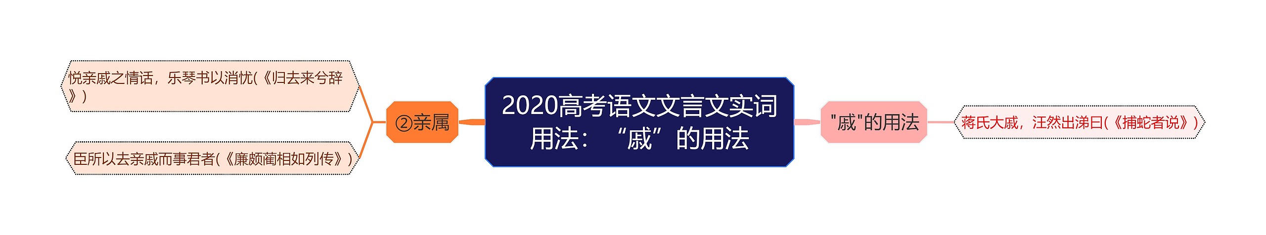 2020高考语文文言文实词用法：“戚”的用法思维导图