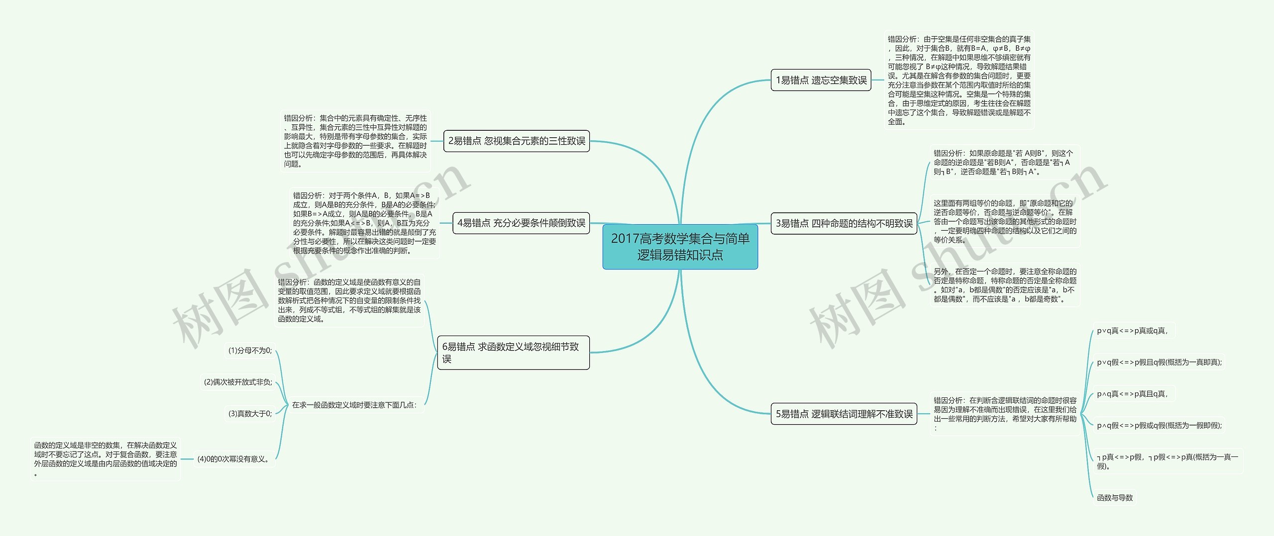 2017高考数学集合与简单逻辑易错知识点思维导图