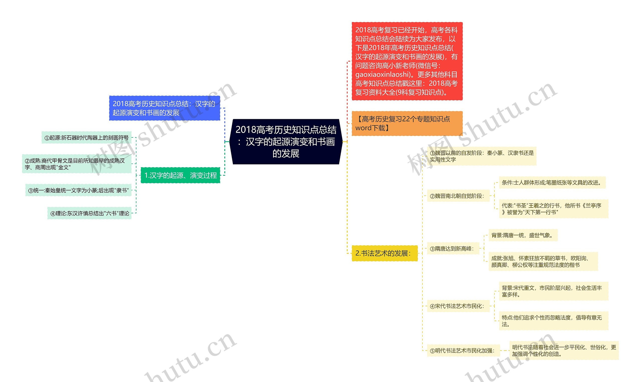 2018高考历史知识点总结：汉字的起源演变和书画的发展