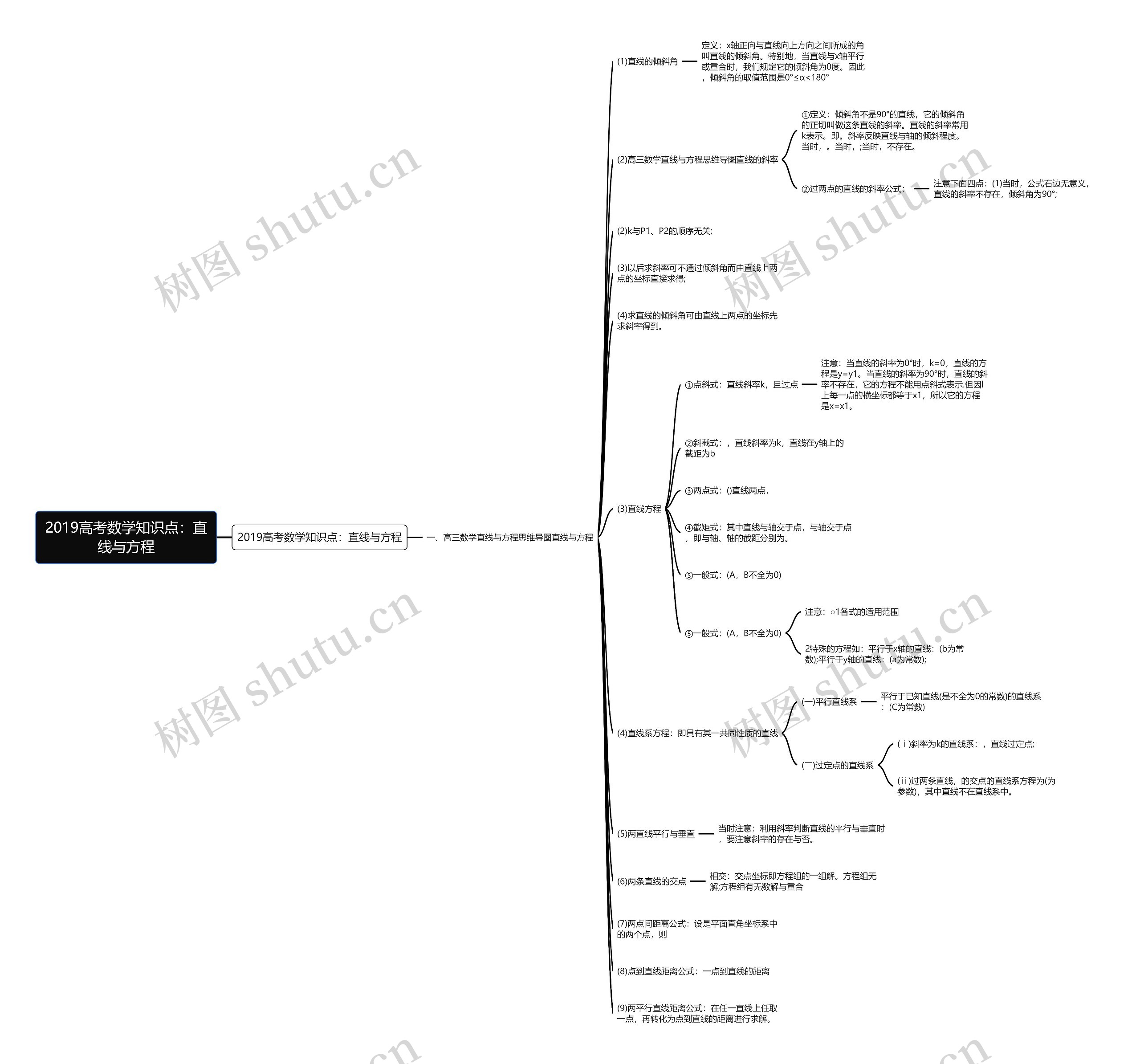 2019高考数学知识点：直线与方程思维导图