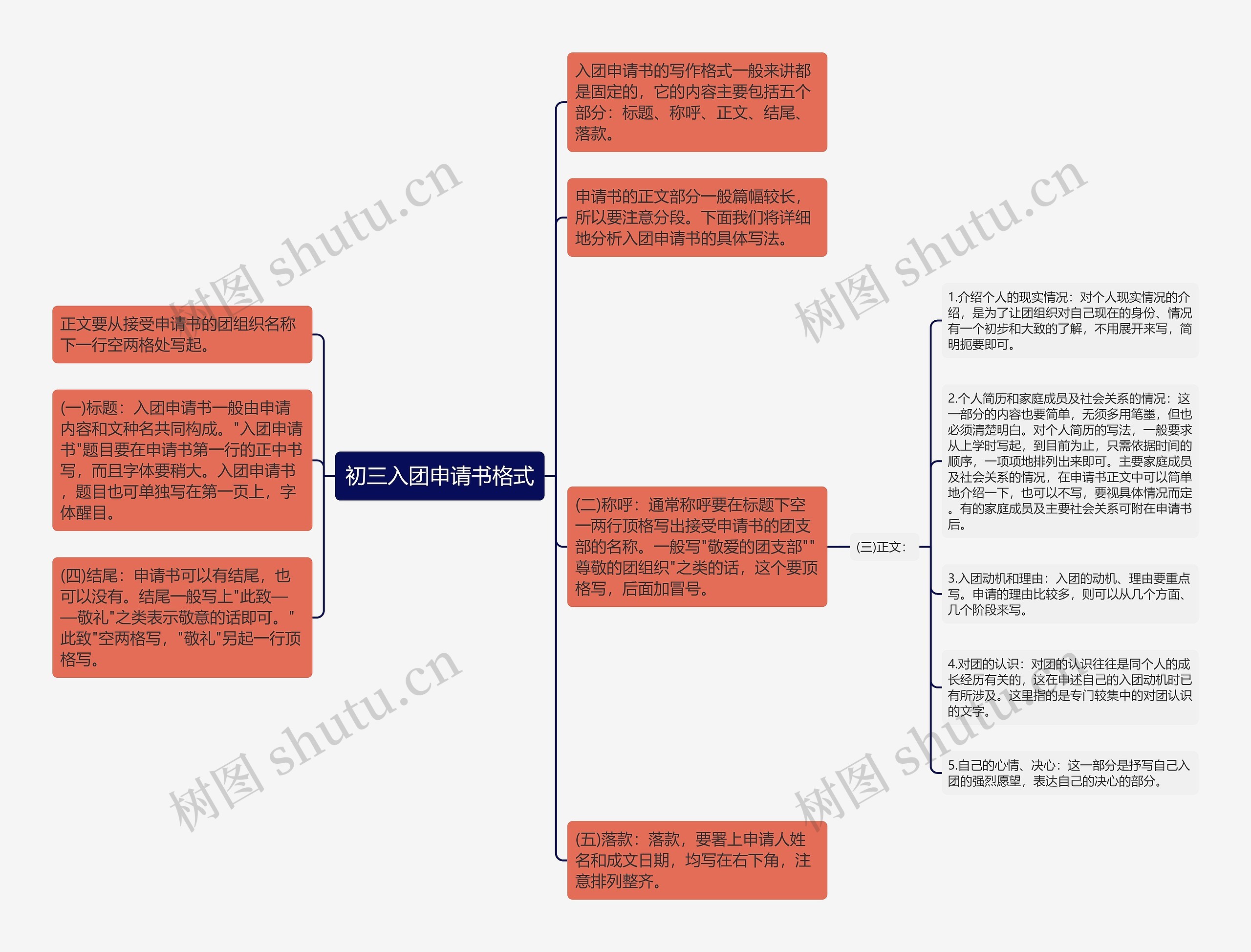 初三入团申请书格式思维导图