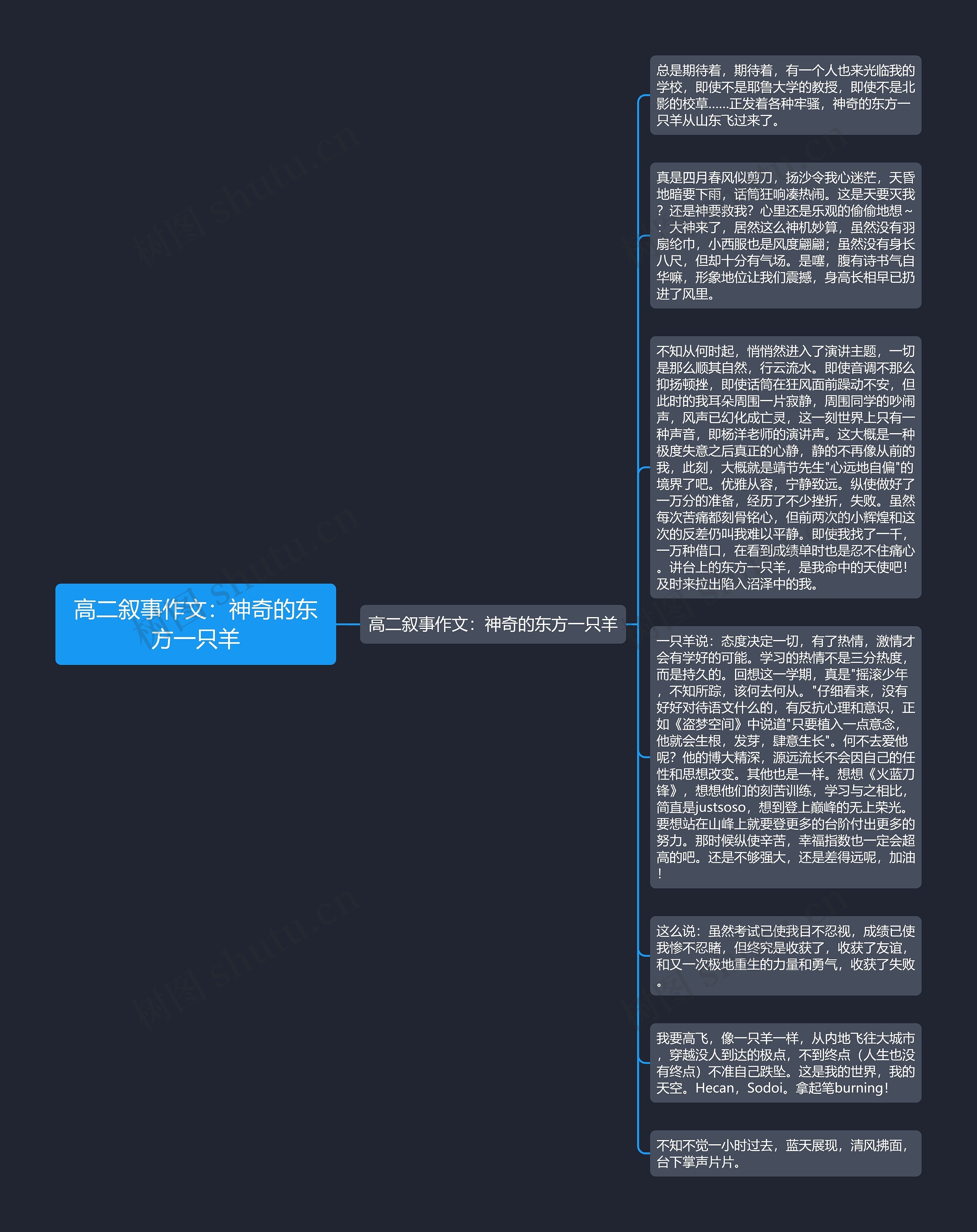 高二叙事作文：神奇的东方一只羊思维导图