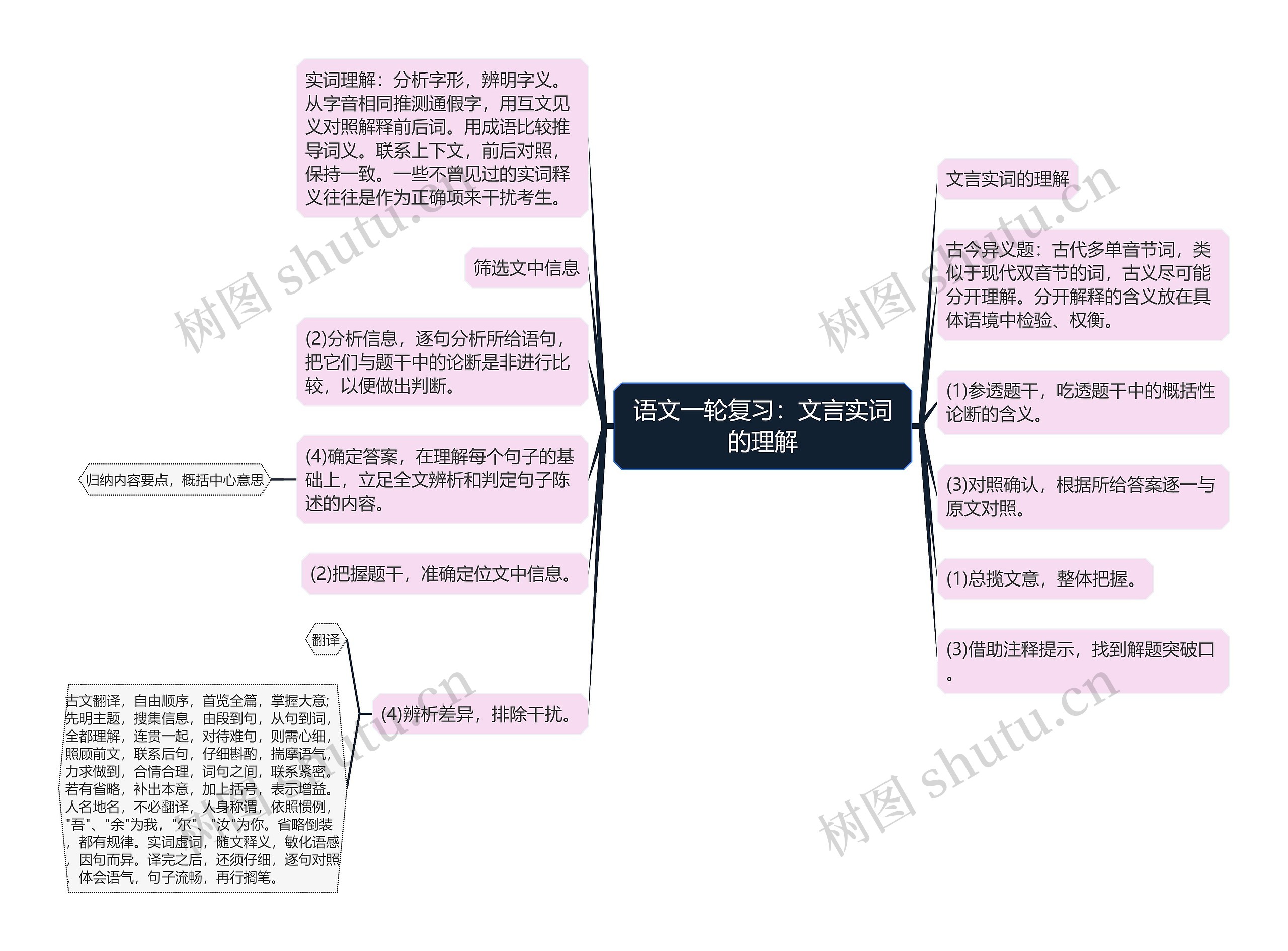 语文一轮复习：文言实词的理解思维导图