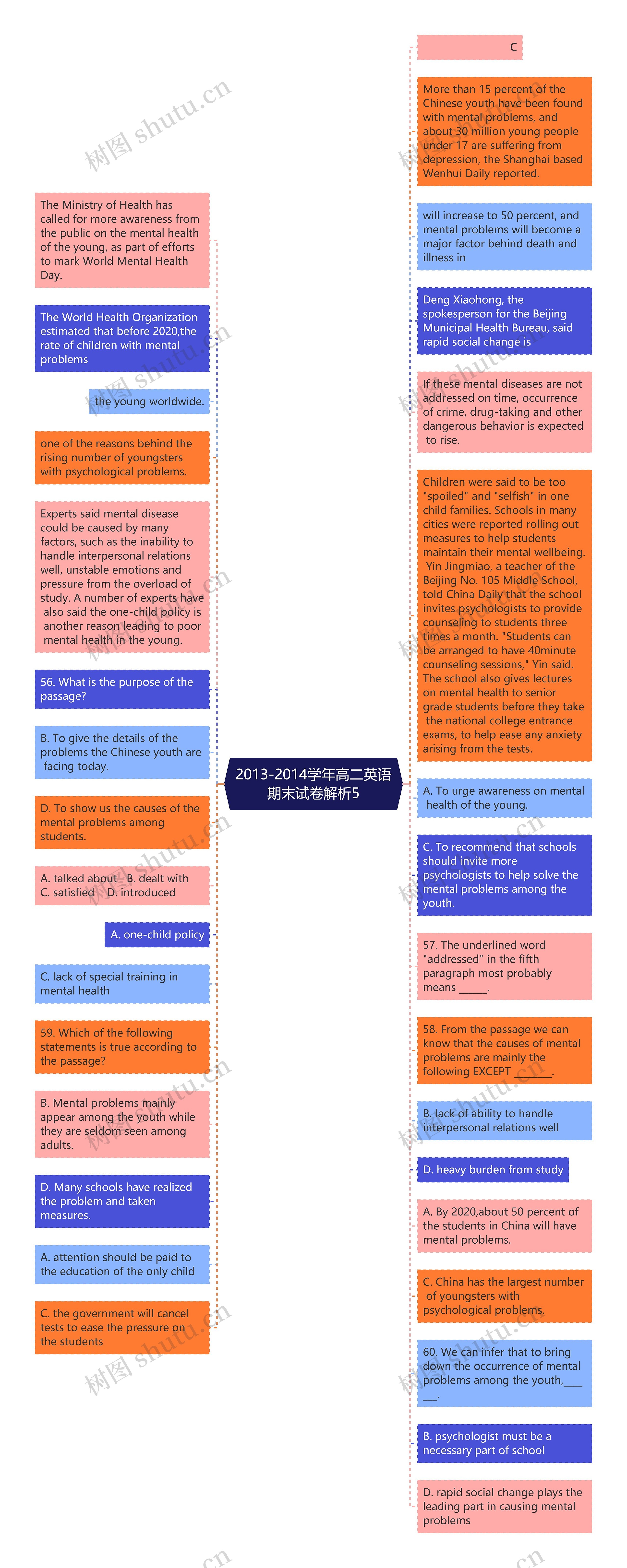 2013-2014学年高二英语期末试卷解析5思维导图