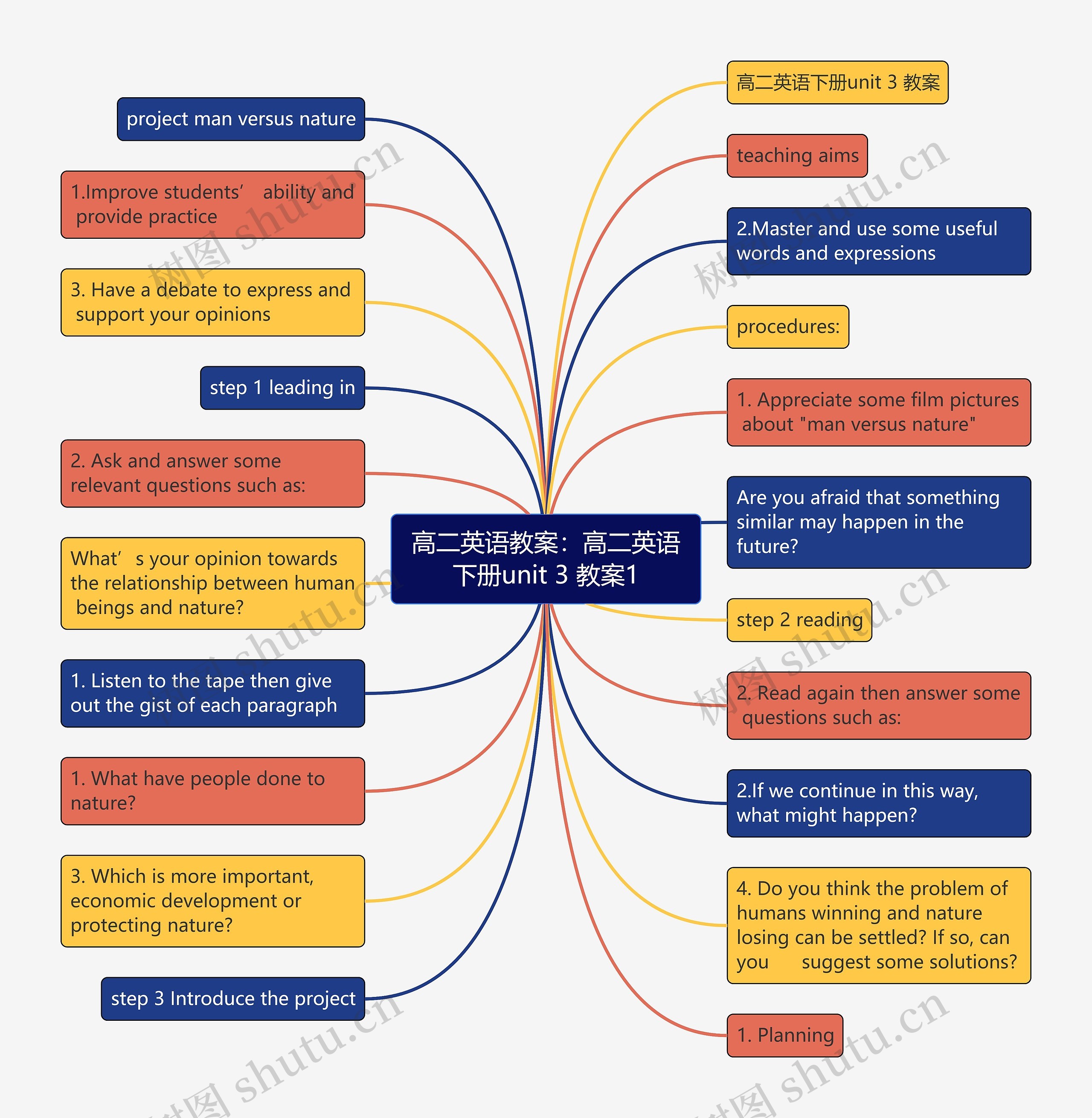 高二英语教案：高二英语下册unit 3 教案1思维导图