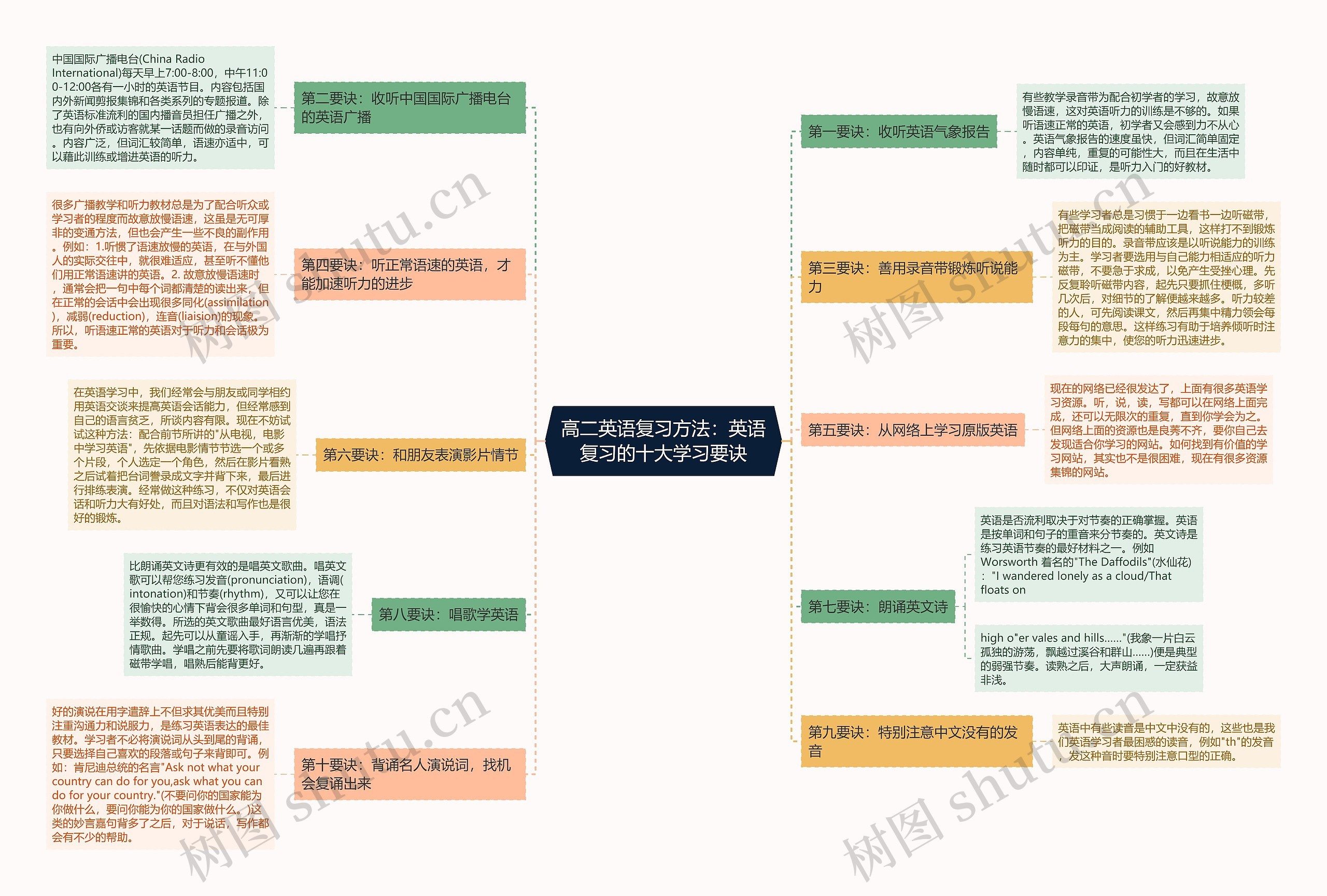 高二英语复习方法：英语复习的十大学习要诀思维导图