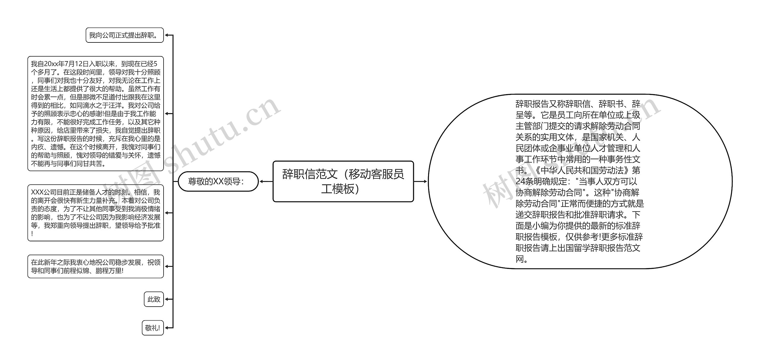 辞职信范文（移动客服员工）思维导图