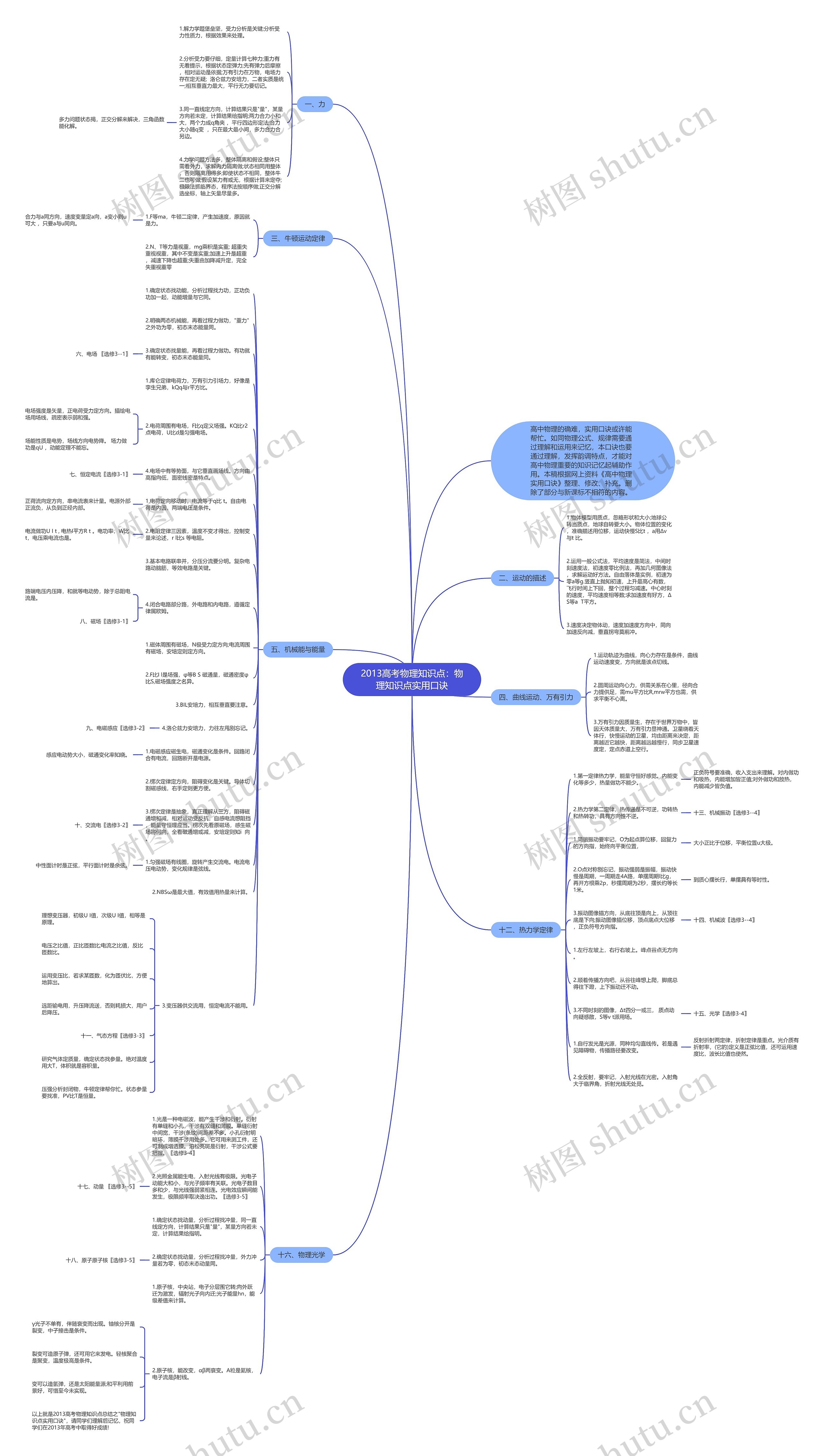 2013高考物理知识点：物理知识点实用口诀思维导图