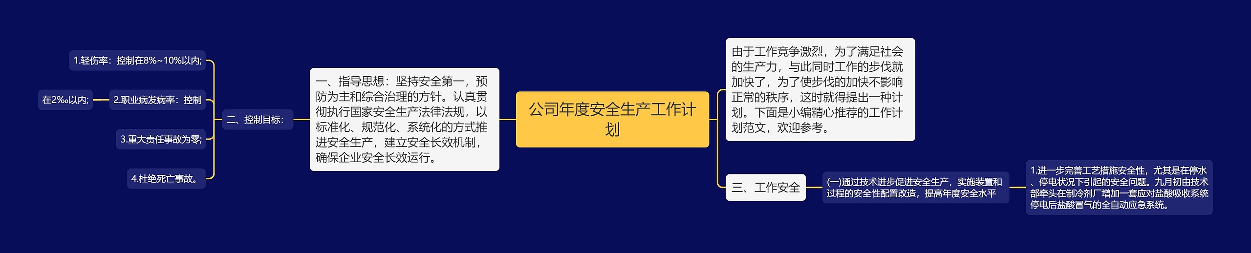 公司年度安全生产工作计划思维导图