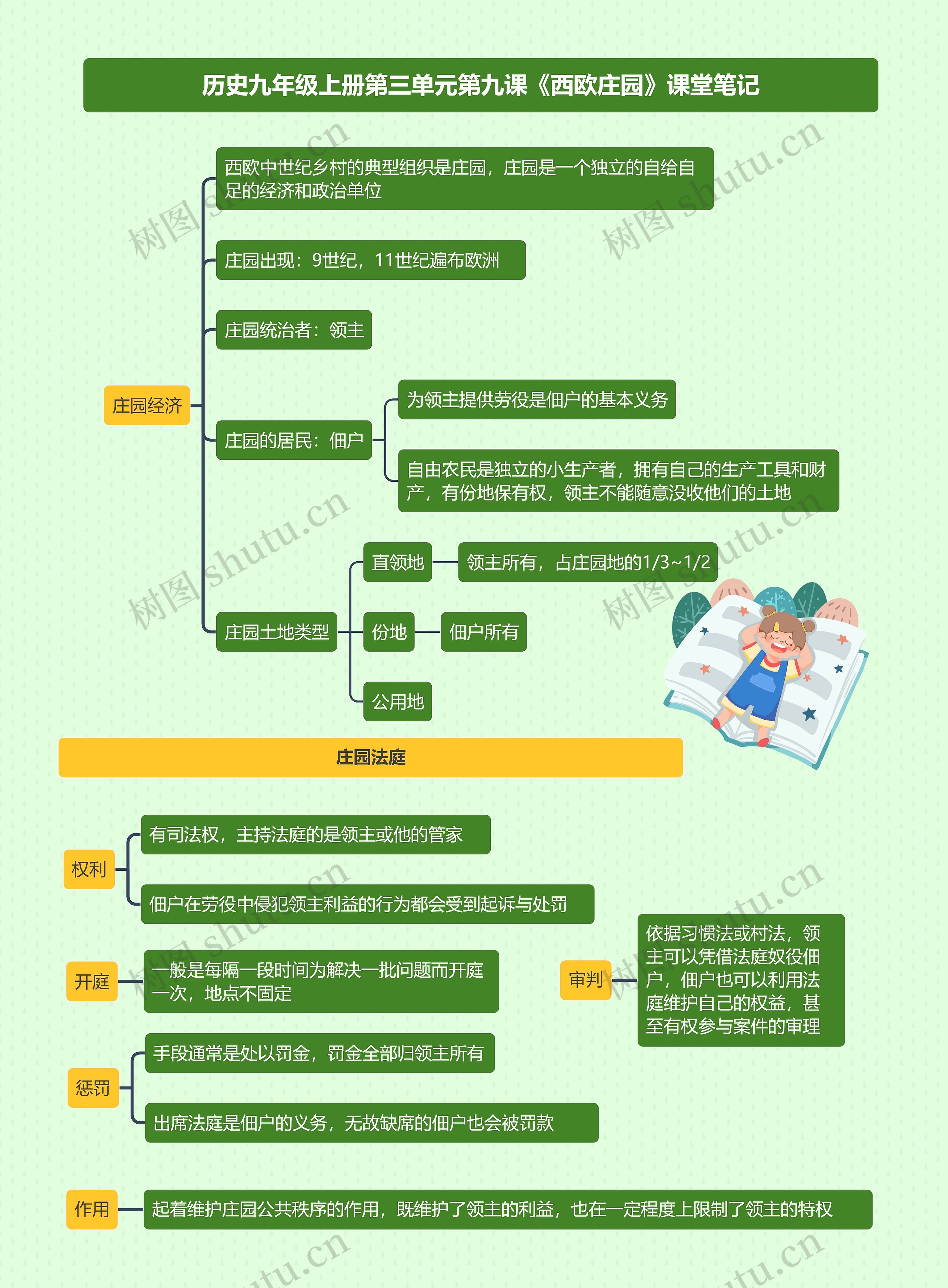 历史九年级上册第三单元第九课《西欧庄园》课堂笔记