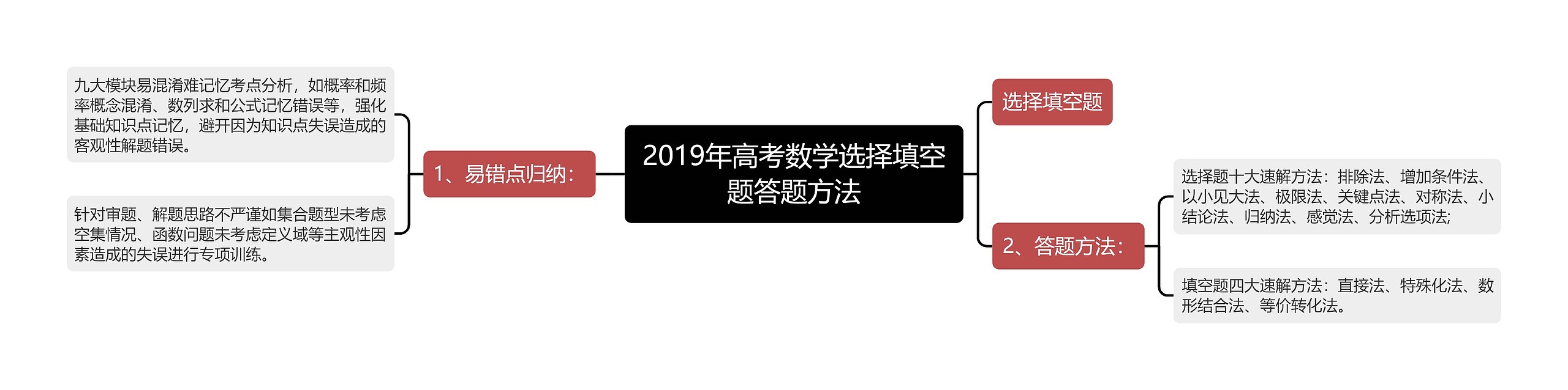 2019年高考数学选择填空题答题方法