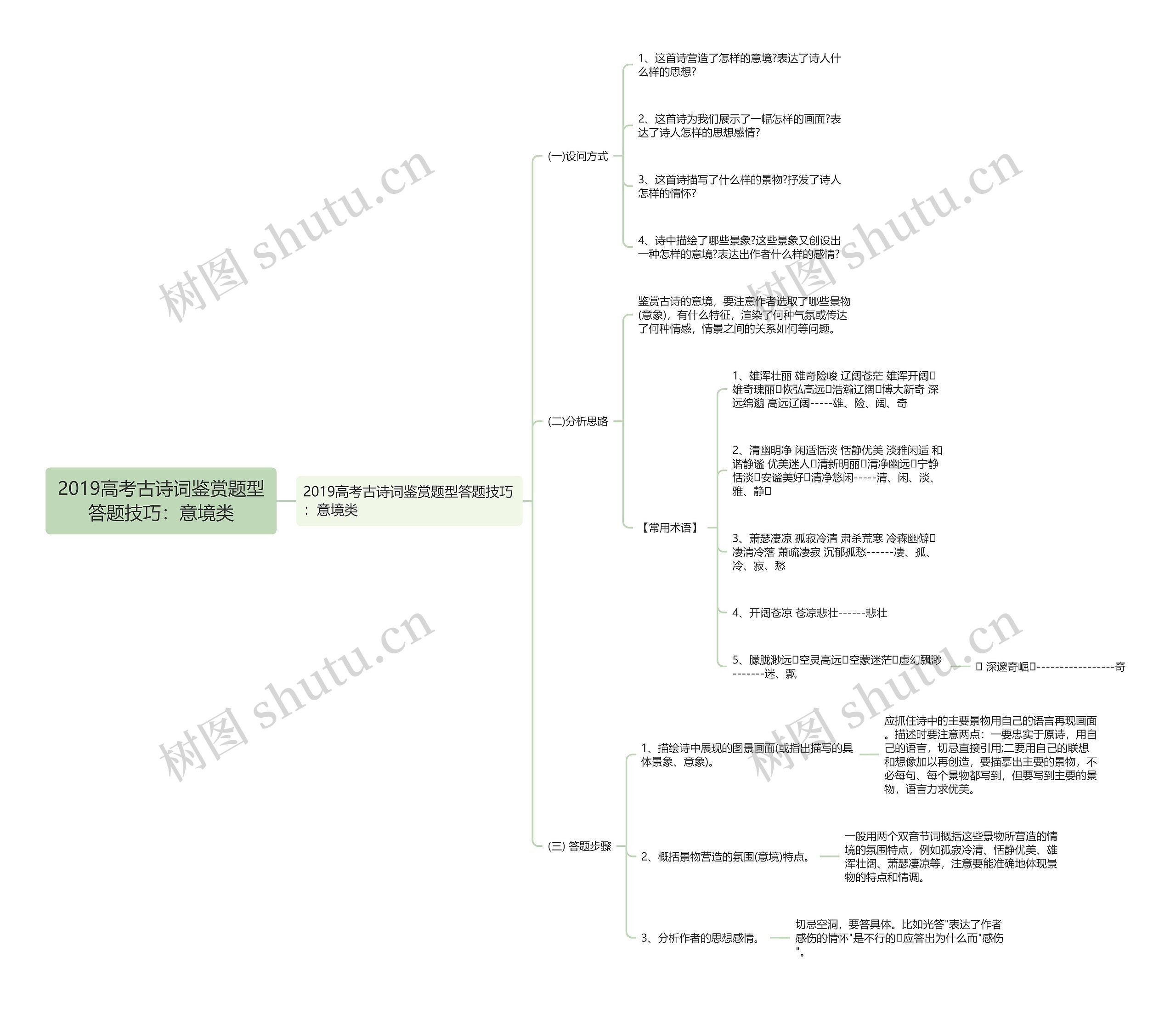 2019高考古诗词鉴赏题型答题技巧：意境类思维导图