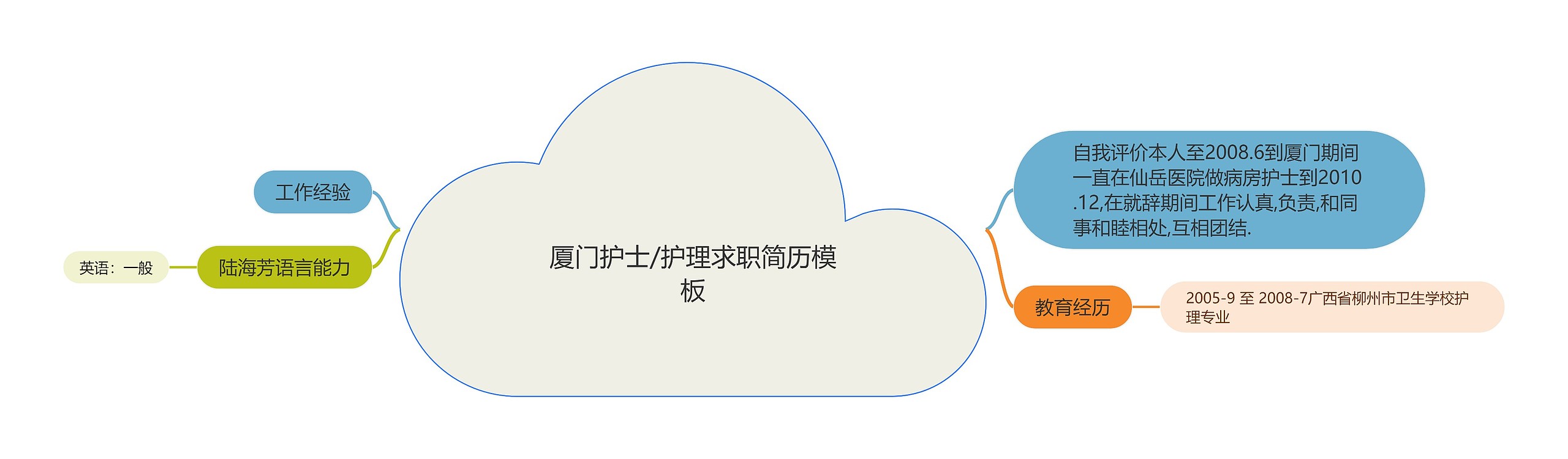 厦门护士/护理求职简历思维导图