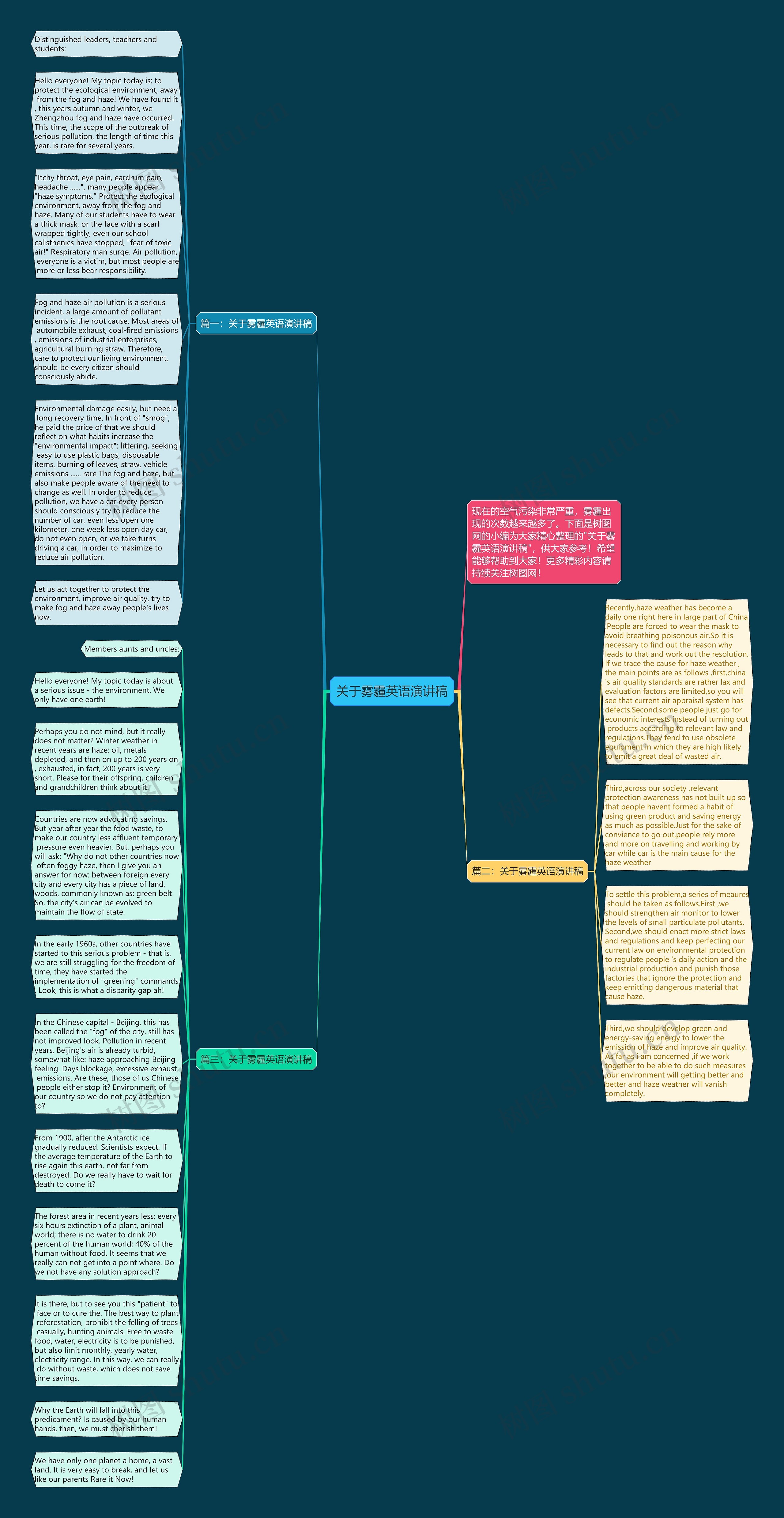 关于雾霾英语演讲稿思维导图
