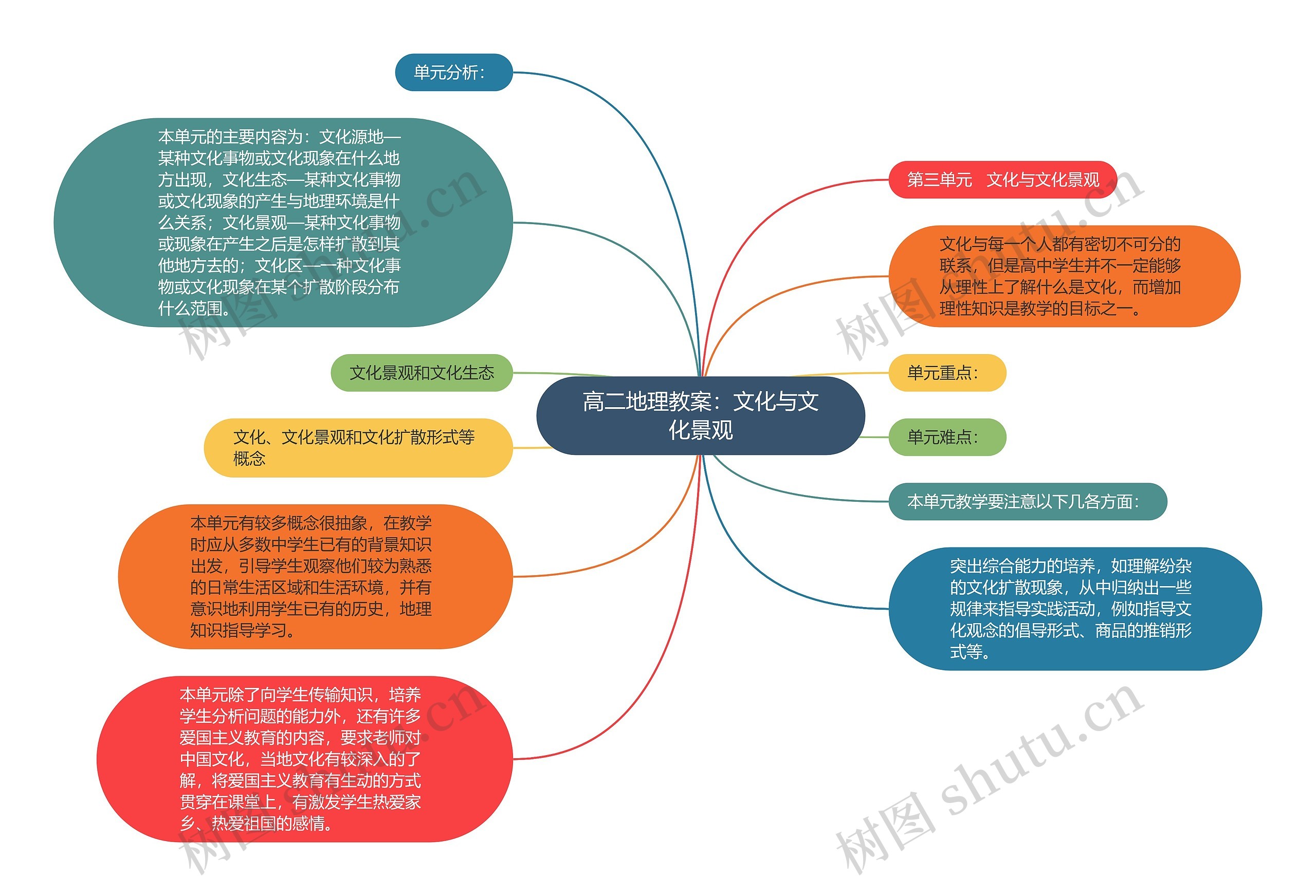 高二地理教案：文化与文化景观