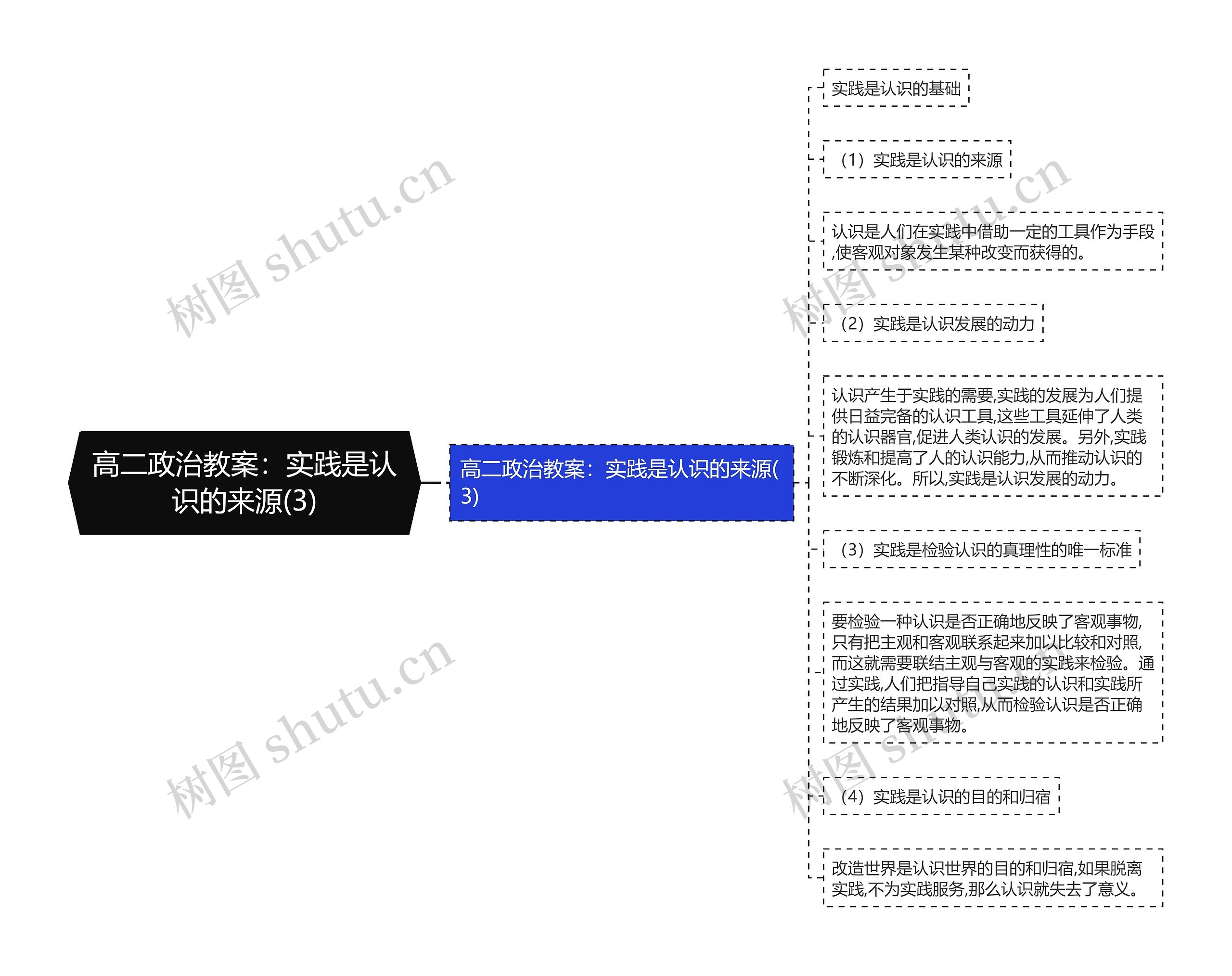 高二政治教案：实践是认识的来源(3)