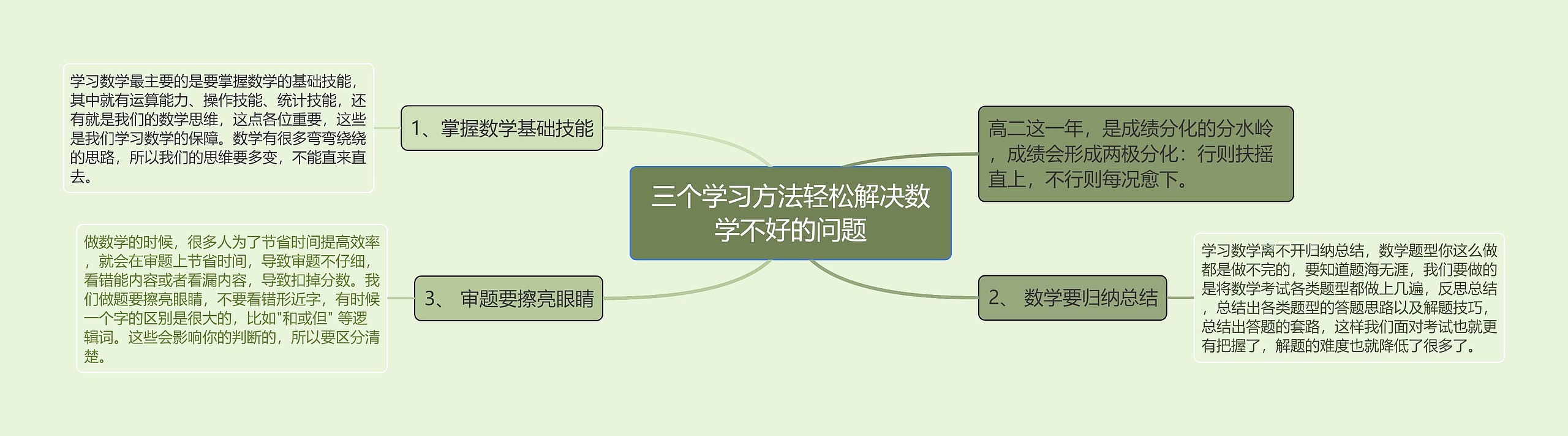 三个学习方法轻松解决数学不好的问题思维导图