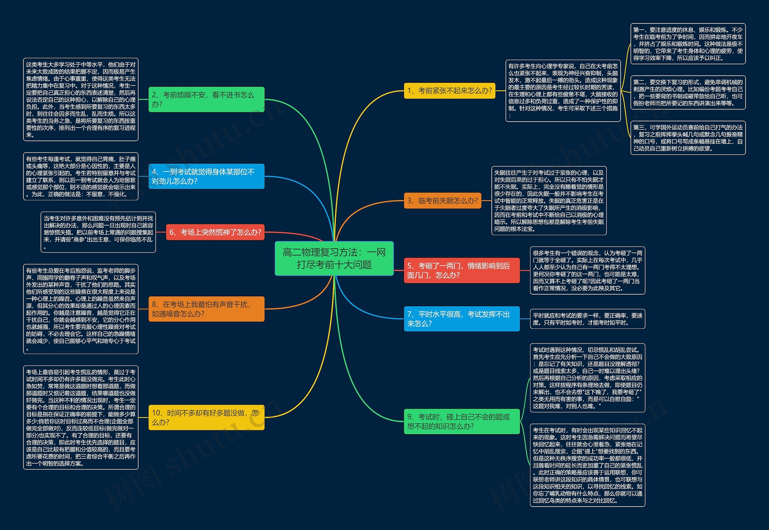 高二物理复习方法：一网打尽考前十大问题思维导图