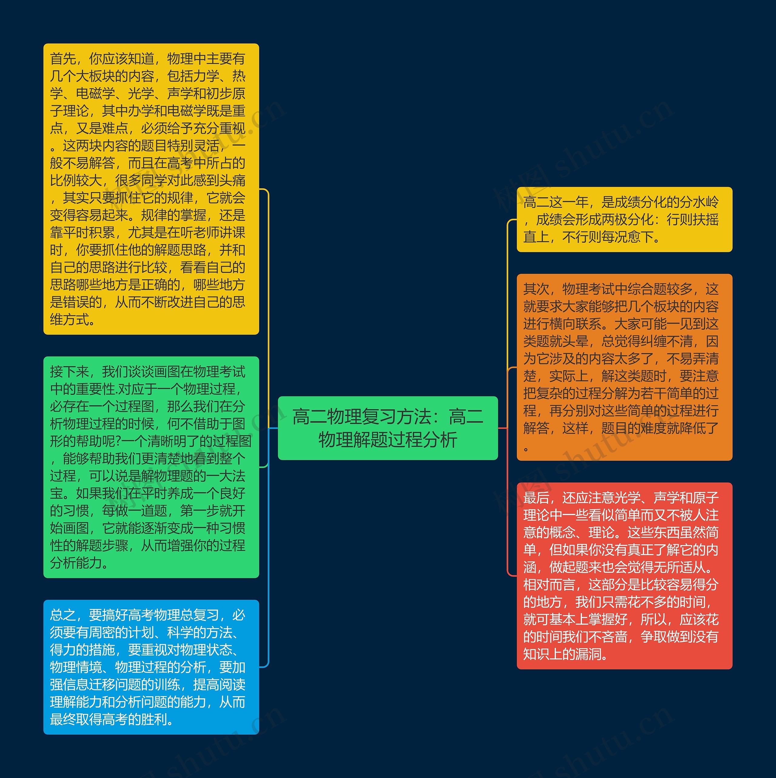 高二物理复习方法：高二物理解题过程分析