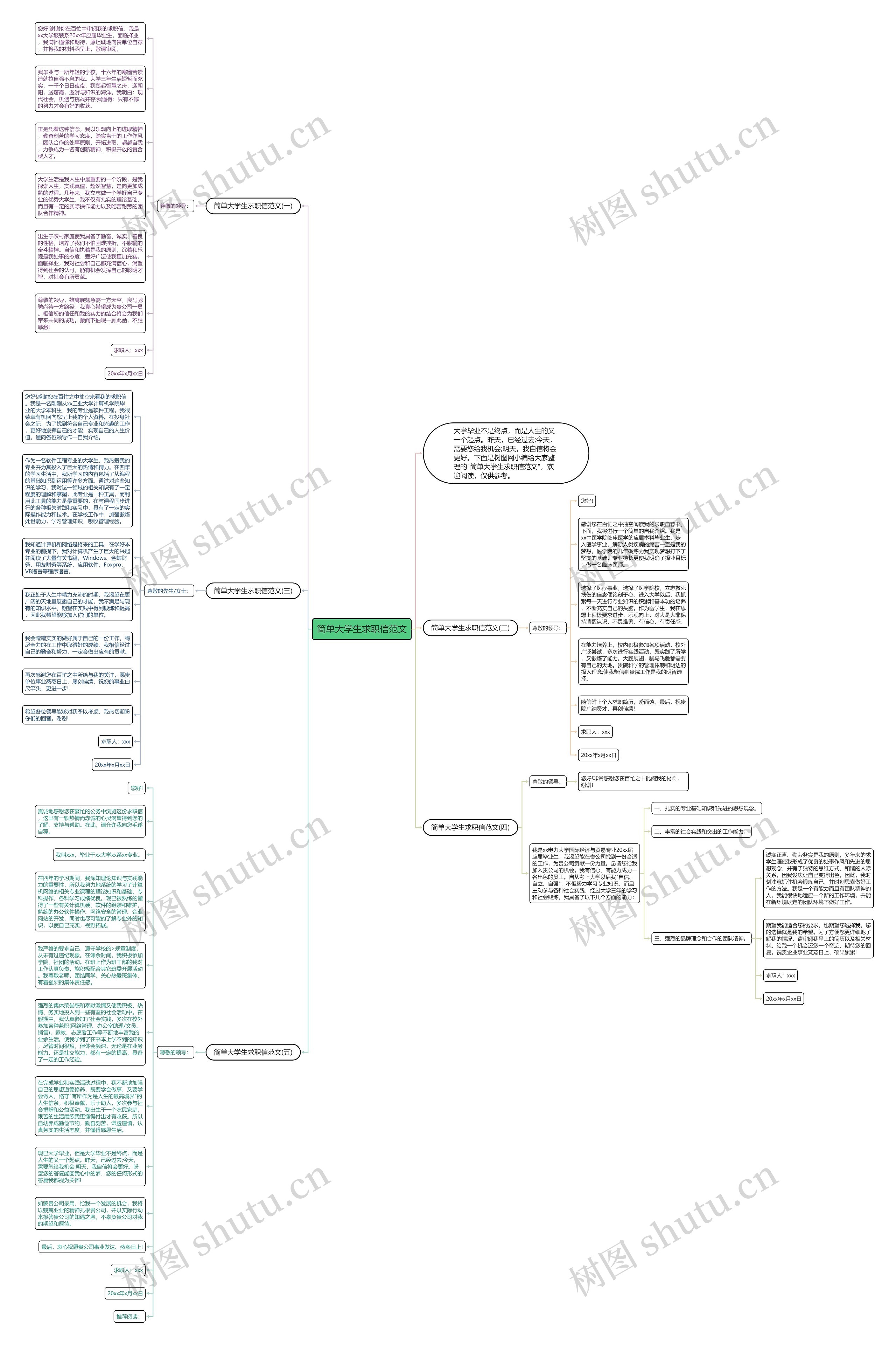简单大学生求职信范文思维导图