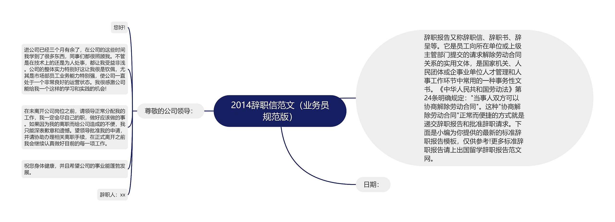 2014辞职信范文（业务员规范版）思维导图