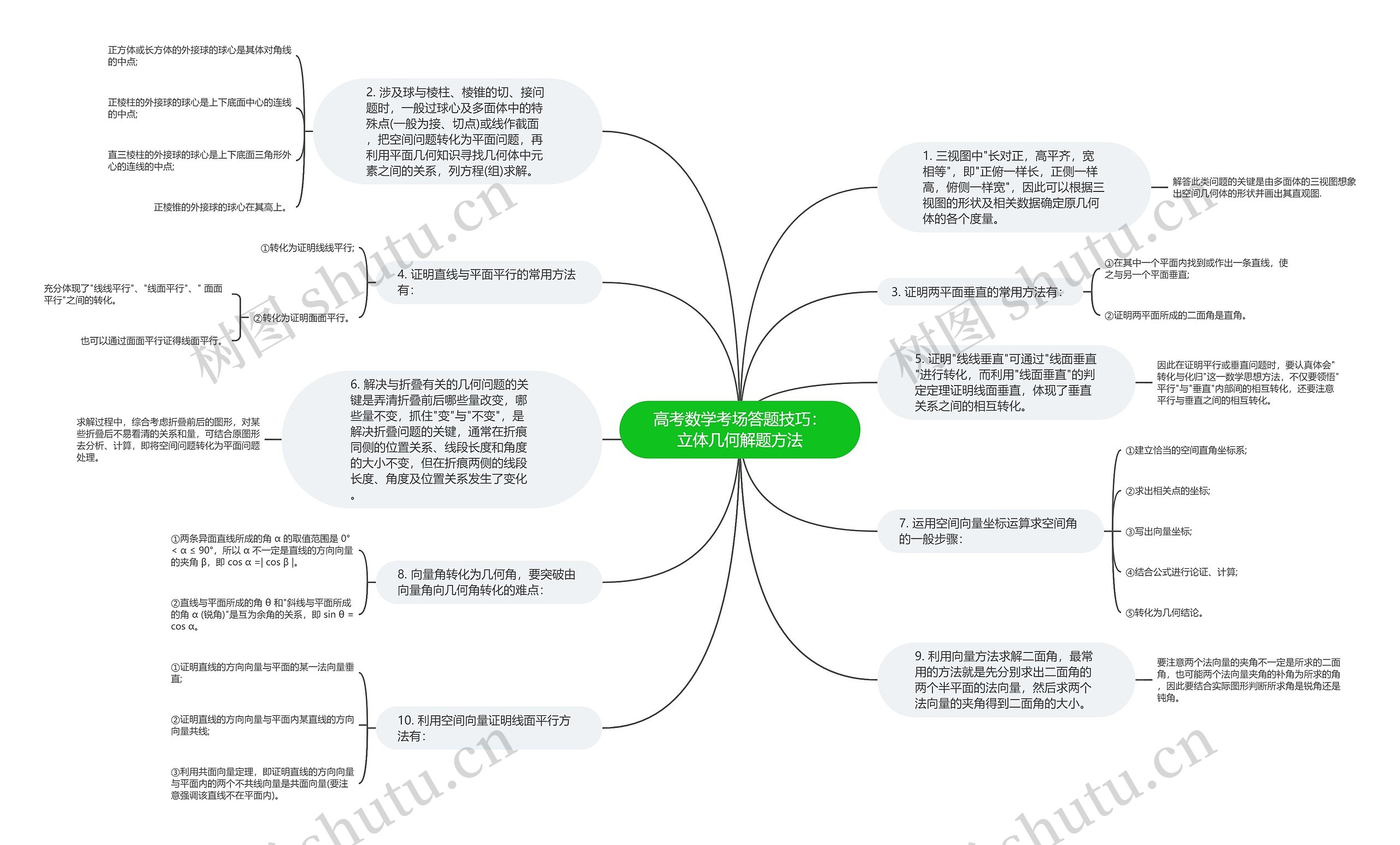 高考数学考场答题技巧：立体几何解题方法思维导图